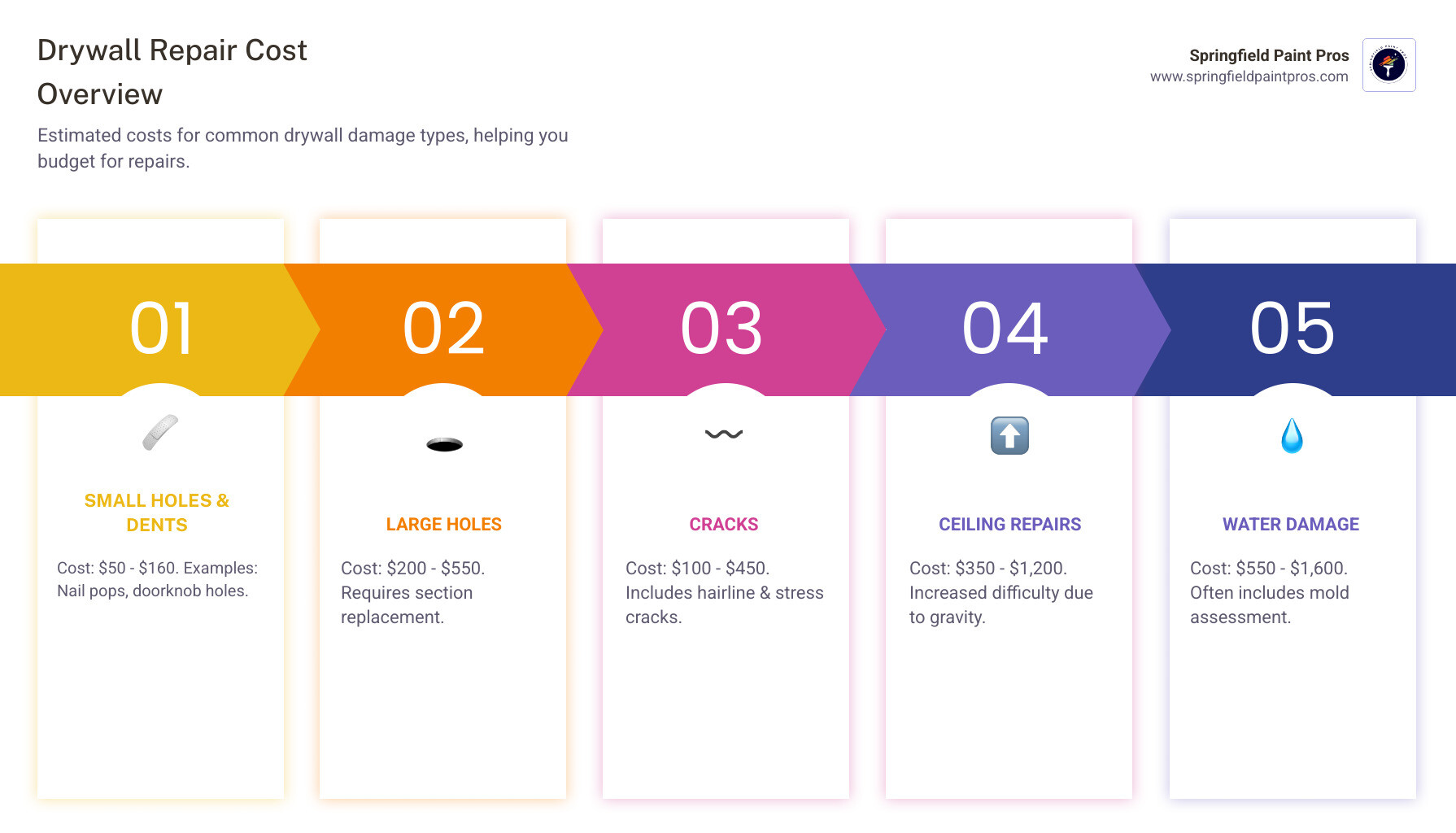 Infographic showing cost breakdown: Small holes $50-160 with image of nail pop, Large holes $200-550 with image of doorknob damage, Cracks $100-450 with image of wall crack, Ceiling repairs $350-1200 with image of ceiling patch, Water damage $550-1600 with image of water stain, and note that labor costs represent 50-80% of total price - Cost of drywall repair infographic pillar-5-steps