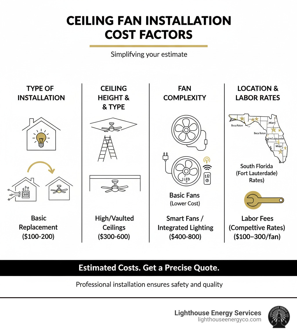 Infographic detailing factors affecting ceiling fan installation cost - electrician to install ceiling fan infographic Infographic detailing factors affecting ceiling fan installation cost - electrician to install ceiling fan infographic