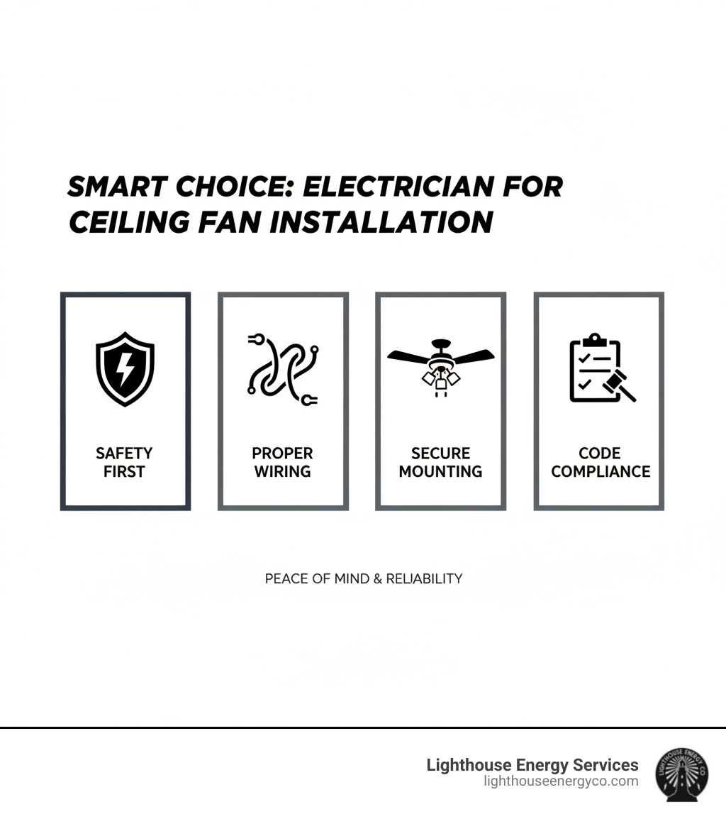 Detailed infographic showing why hiring an electrician for ceiling fan installation is smart, highlighting benefits like safety, proper wiring, secure mounting, and compliance with electrical codes - electrician to install ceiling fan infographic Detailed infographic showing why hiring an electrician for ceiling fan installation is smart, highlighting benefits like safety, proper wiring, secure mounting, and compliance with electrical codes - electrician to install ceiling fan infographic