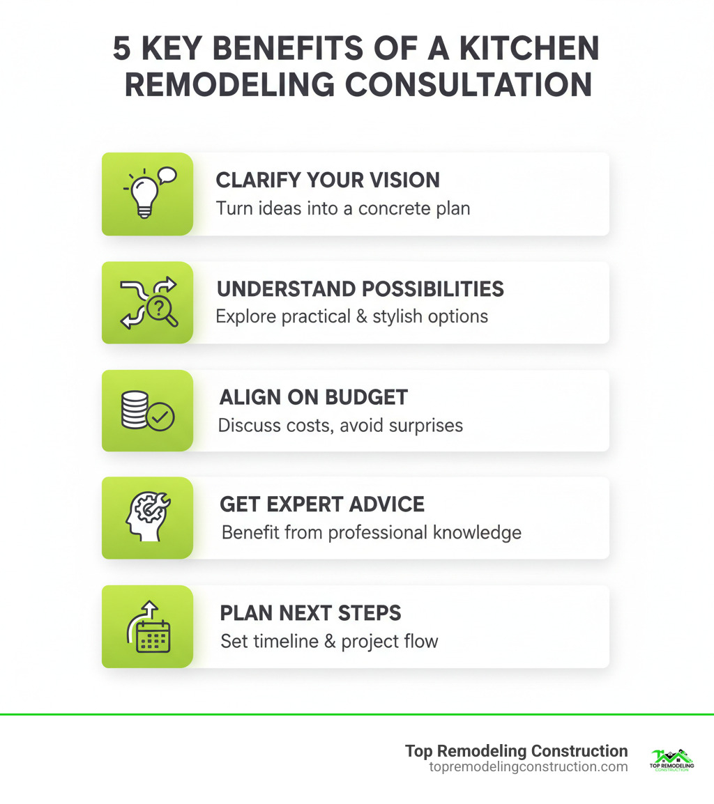Infographic detailing the 5 key benefits of a kitchen remodeling consultation: Clarify Your Vision, Understand Possibilities, Align on Budget, Get Expert Advice, Plan Next Steps, each with a brief description. - Kitchen remodeling consultation infographic Infographic detailing the 5 key benefits of a kitchen remodeling consultation: Clarify Your Vision, Understand Possibilities, Align on Budget, Get Expert Advice, Plan Next Steps, each with a brief description. - Kitchen remodeling consultation infographic