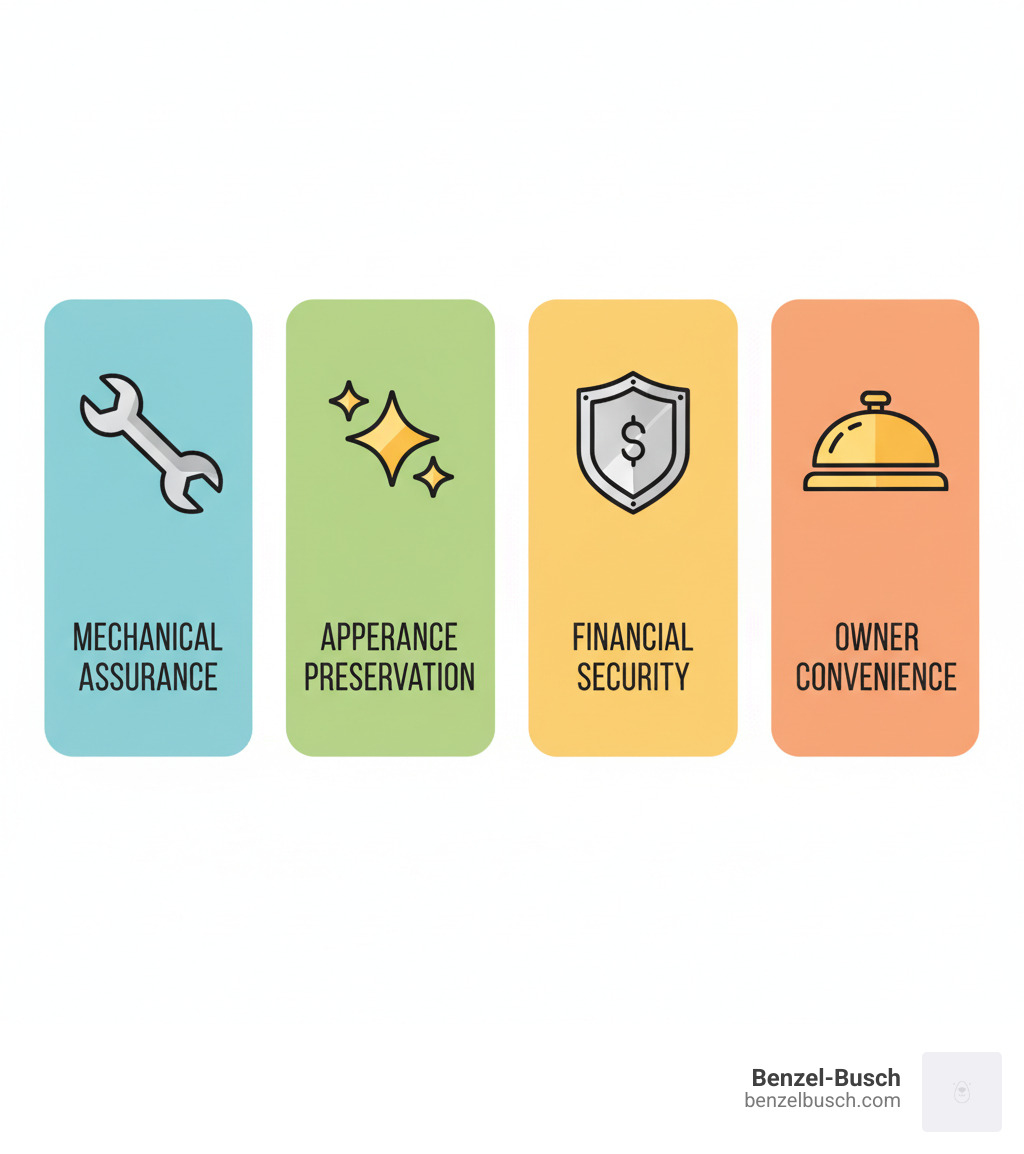 infographic showing four pillars: Mechanical Assurance with wrench icon, Appearance Preservation with sparkle icon, Financial Security with shield icon, and Owner Convenience with concierge bell icon - Benzel-Busch Buyer protection program across all luxury vehicles infographic infographic showing four pillars: Mechanical Assurance with wrench icon, Appearance Preservation with sparkle icon, Financial Security with shield icon, and Owner Convenience with concierge bell icon - Benzel-Busch Buyer protection program across all luxury vehicles infographic