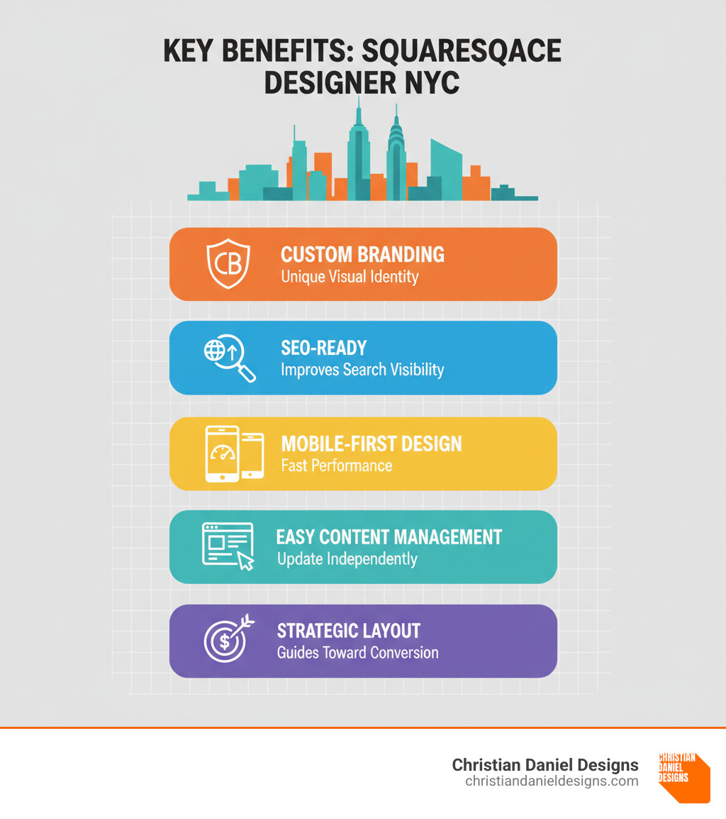 Infographic showing key benefits of hiring a professional Squarespace designer NYC: Custom Branding creates unique visual identity, SEO-Ready configuration improves search visibility, Mobile-First Design ensures fast performance on all devices, Easy Content Management allows you to update your site independently, Strategic Layout guides visitors toward conversion goals - Squarespace designer NYC infographic 