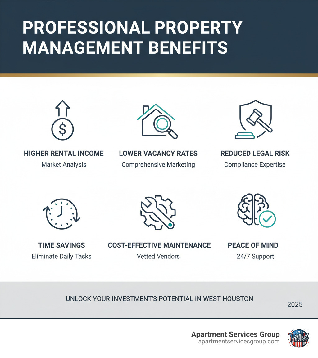 Infographic showing the benefits of professional property management: Higher rental income through market analysis, Lower vacancy rates via comprehensive marketing, Reduced legal risk through compliance expertise, Time savings by eliminating daily management tasks, Cost-effective maintenance through vetted vendor networks, and Peace of mind with 24/7 emergency support - West Houston property management infographic Infographic showing the benefits of professional property management: Higher rental income through market analysis, Lower vacancy rates via comprehensive marketing, Reduced legal risk through compliance expertise, Time savings by eliminating daily management tasks, Cost-effective maintenance through vetted vendor networks, and Peace of mind with 24/7 emergency support - West Houston property management infographic