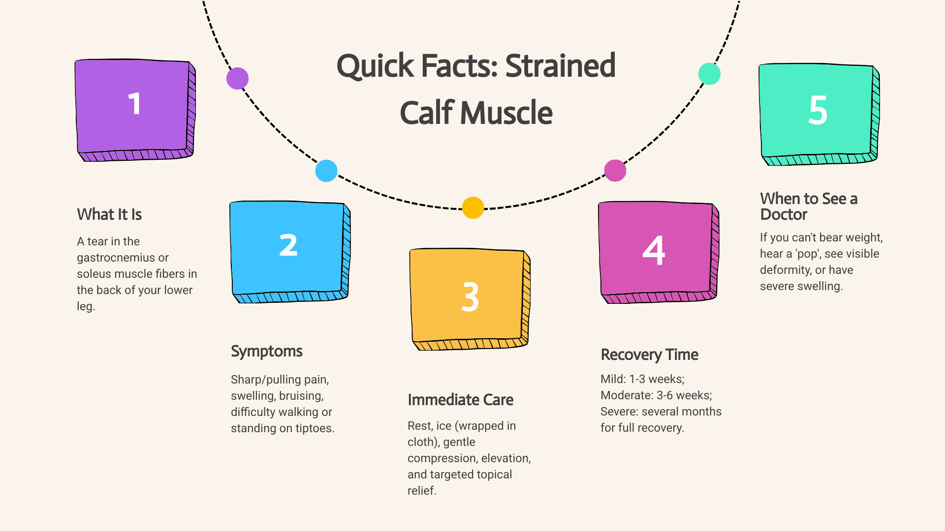 Infographic summarizing the key signs and treatment steps for a strained calf muscle - strained calf muscle infographic process-5-steps-informal