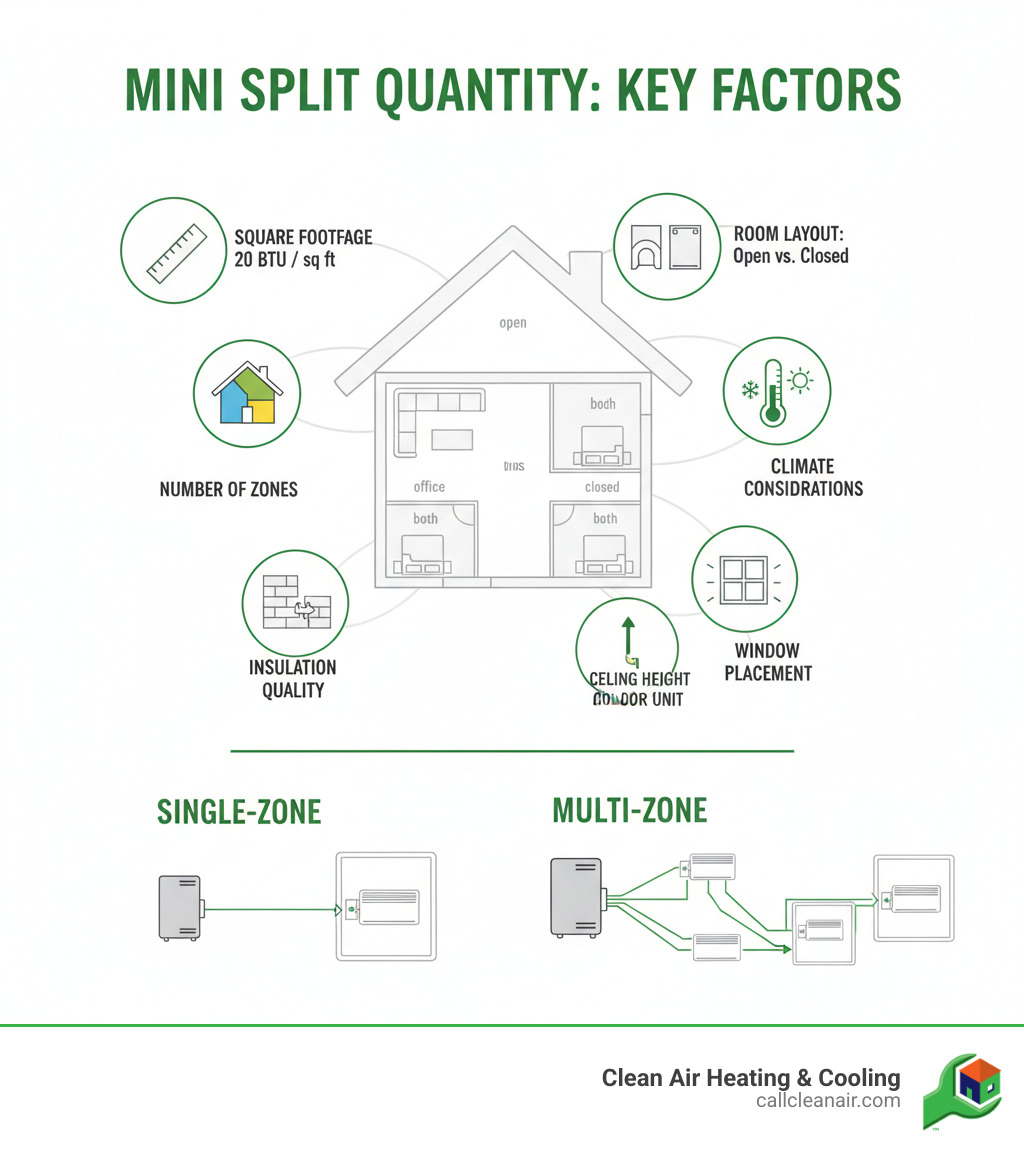 Infographic showing factors determining mini split quantity: a house diagram with callouts for square footage calculation (20 BTU per sq ft), room layout considerations (open vs closed spaces), number of zones needed, insulation quality, ceiling height, window placement, and climate considerations. Includes visual examples of single-zone (1 outdoor + 1 indoor unit) vs multi-zone (1 outdoor + multiple indoor units) configurations - how many mini splits do i need infographic 