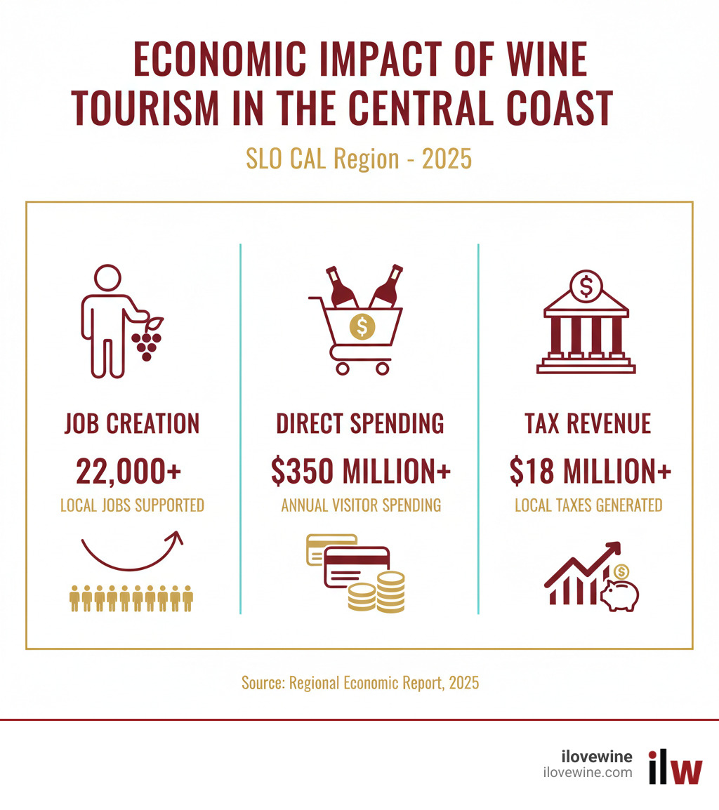 Infographic showing the economic impact of wine tourism in the Central Coast, including job creation, direct spending, and tax revenue. - wine festival san luis obispo infographic 