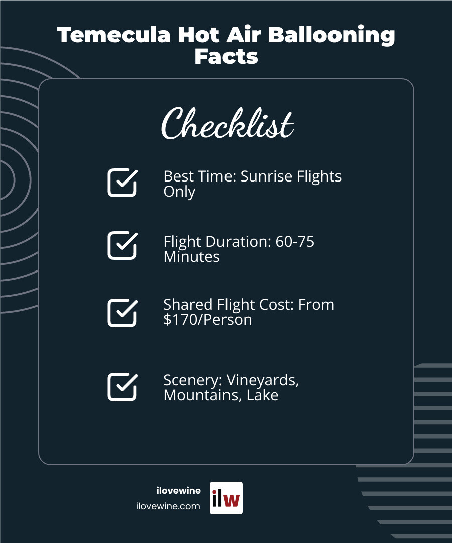 Infographic showing key hot air ballooning facts: Best Time of Day is Sunrise, Typical Flight Duration is 60-75 minutes, Average Shared Flight Cost starts at $170 per person, and Scenery includes vineyards, mountains, lakes, and estate wineries - hot air ballooning in temecula infographic checklist-dark-blue