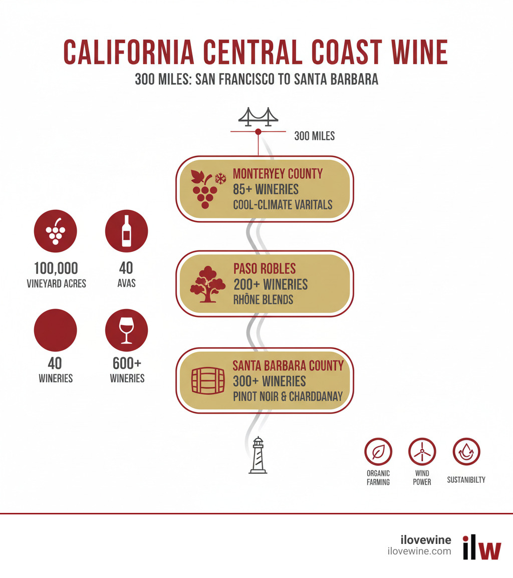 Infographic showing the California Central Coast wine region spanning 300 miles from San Francisco to Santa Barbara, with statistics including 100,000 vineyard acres, 40 AVAs, 600+ wineries, and three main regions: Paso Robles with 200+ wineries known for Rhône blends, Santa Barbara County with 300+ wineries specializing in Pinot Noir and Chardonnay, and Monterey County with 85+ wineries famous for cool-climate varietals, plus icons representing sustainability practices like organic farming and wind power - california central coast wineries infographic Infographic showing the California Central Coast wine region spanning 300 miles from San Francisco to Santa Barbara, with statistics including 100,000 vineyard acres, 40 AVAs, 600+ wineries, and three main regions: Paso Robles with 200+ wineries known for Rhône blends, Santa Barbara County with 300+ wineries specializing in Pinot Noir and Chardonnay, and Monterey County with 85+ wineries famous for cool-climate varietals, plus icons representing sustainability practices like organic farming and wind power - california central coast wineries infographic