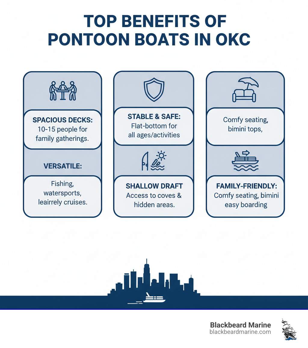 Infographic showing the top benefits of pontoon boats for Oklahoma City boaters: Spacious decks accommodate 10-15 people for family gatherings, stable flat-bottom design provides safe platform for all ages and activities, versatile layouts work for fishing trips watersports and leisurely cruises, shallow draft allows access to coves and areas larger boats cannot reach, family-friendly features include comfortable seating bimini tops and easy boarding - pontoon boat dealers in oklahoma city infographic Infographic showing the top benefits of pontoon boats for Oklahoma City boaters: Spacious decks accommodate 10-15 people for family gatherings, stable flat-bottom design provides safe platform for all ages and activities, versatile layouts work for fishing trips watersports and leisurely cruises, shallow draft allows access to coves and areas larger boats cannot reach, family-friendly features include comfortable seating bimini tops and easy boarding - pontoon boat dealers in oklahoma city infographic