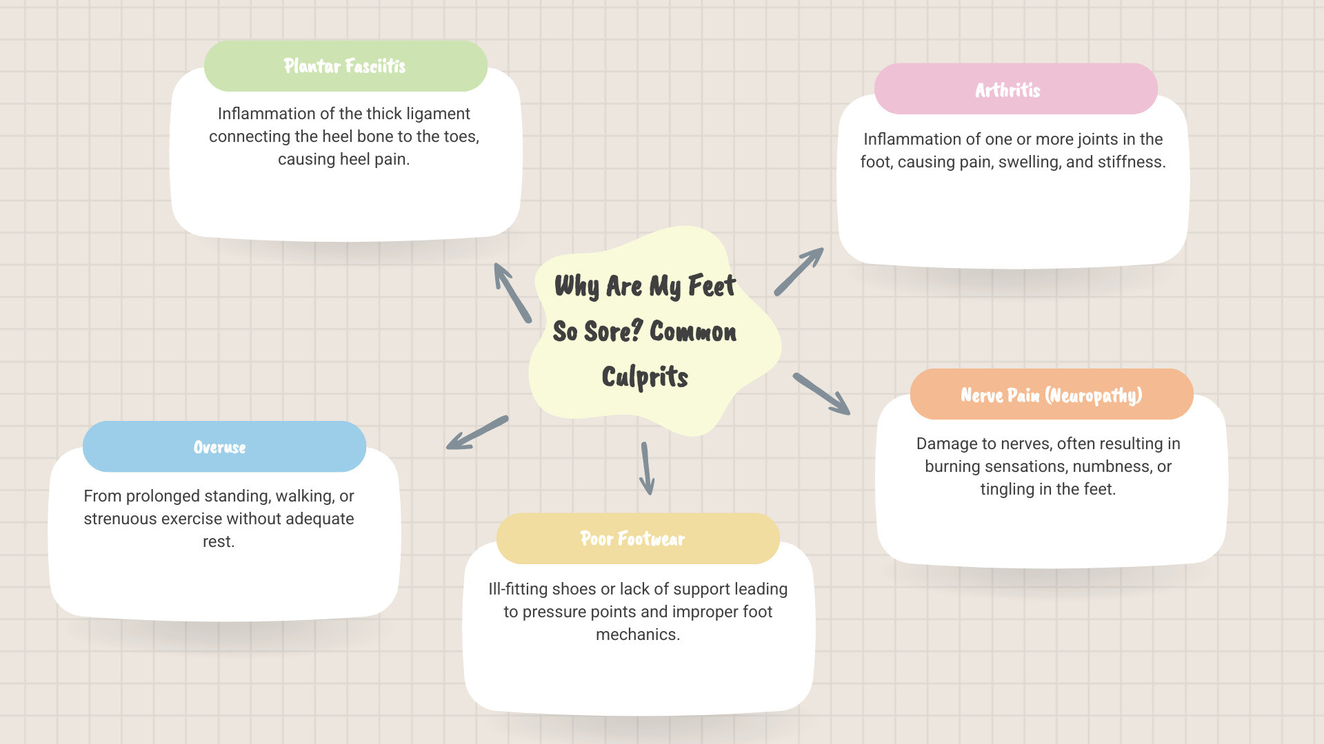 infographic showing common causes of sore feet including plantar fasciitis from inflammation of the heel ligament, overuse from prolonged standing or exercise, poor footwear causing pressure points, arthritis affecting foot joints, nerve pain or neuropathy causing burning sensations, and muscle strain from physical activity - best foot cream for sore feet infographic mindmap-5-items
