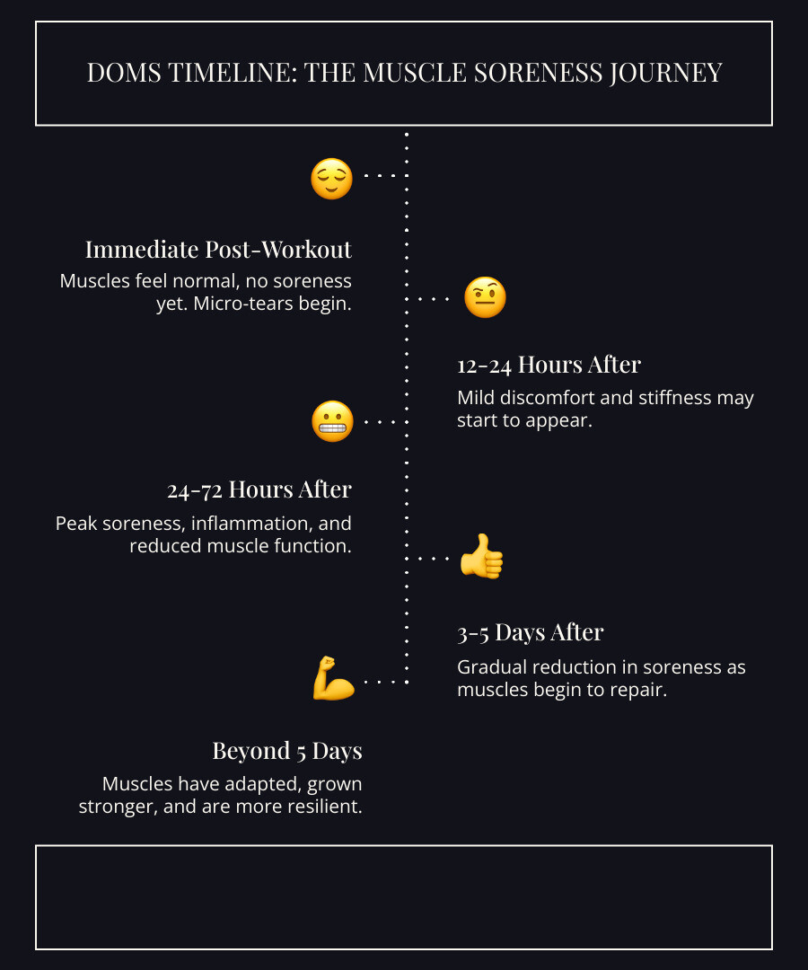 infographic showing DOMS timeline from 0 hours post-exercise showing no pain, 12-24 hours showing mild discomfort beginning, 24-72 hours showing peak soreness and inflammation, and 3-5 days showing gradual recovery and muscle adaptation - muscle soreness remedy infographic infographic-line-5-steps-dark infographic showing DOMS timeline from 0 hours post-exercise showing no pain, 12-24 hours showing mild discomfort beginning, 24-72 hours showing peak soreness and inflammation, and 3-5 days showing gradual recovery and muscle adaptation - muscle soreness remedy infographic infographic-line-5-steps-dark