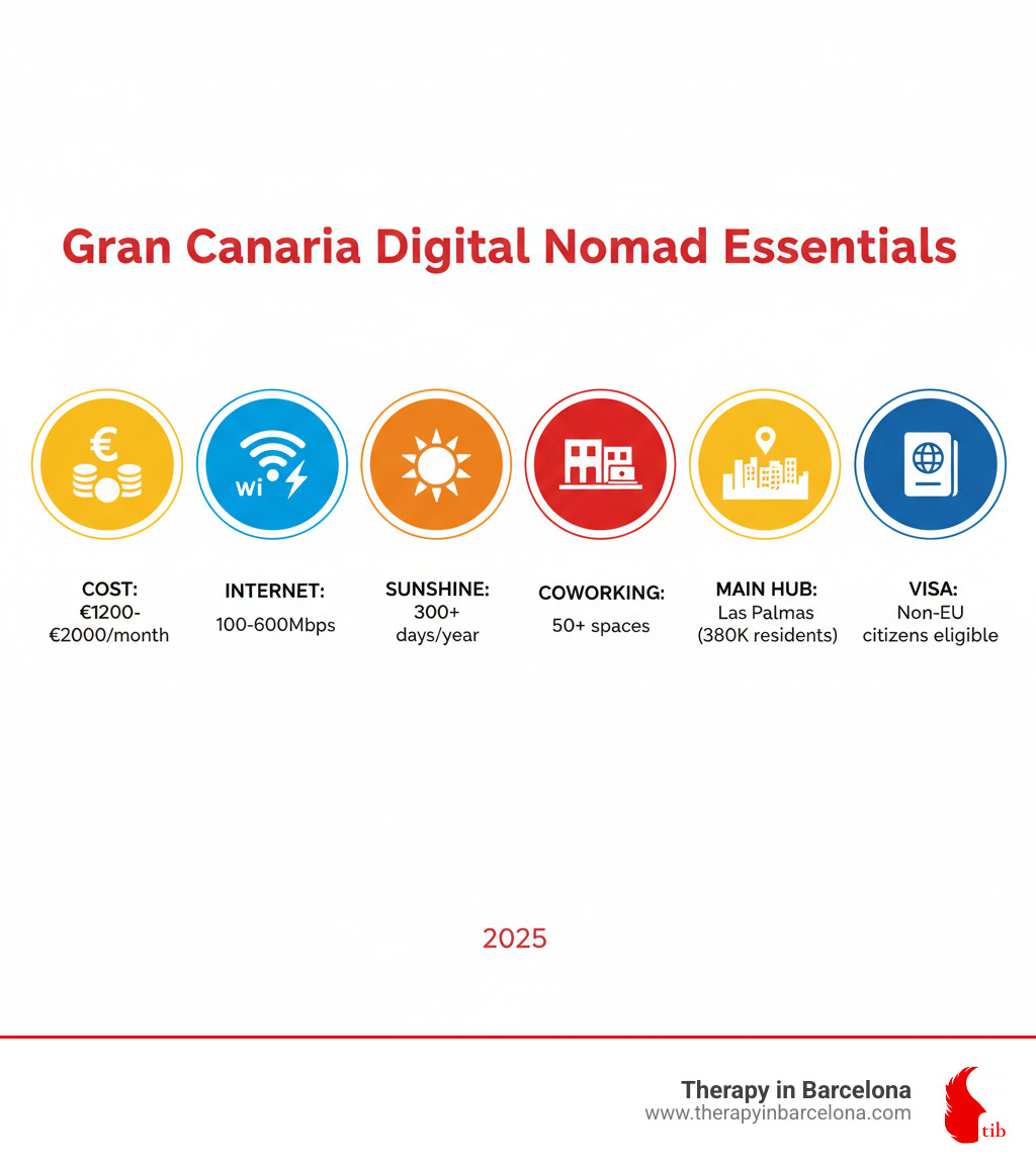 Infographic showing Gran Canaria digital nomad essentials: average monthly cost €1200-€2000, internet speeds 100-600Mbps, 300 sunshine days per year, 50+ coworking spaces, Las Palmas as main hub with 380000 residents, digital nomad visa available for non-EU citizens - Gran Canaria digital nomad infographic Infographic showing Gran Canaria digital nomad essentials: average monthly cost €1200-€2000, internet speeds 100-600Mbps, 300 sunshine days per year, 50+ coworking spaces, Las Palmas as main hub with 380000 residents, digital nomad visa available for non-EU citizens - Gran Canaria digital nomad infographic