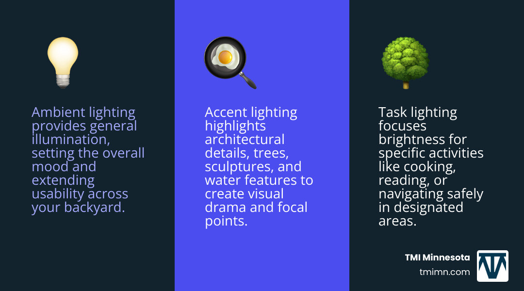 Infographic showing three layers of outdoor lighting: Ambient lighting (wall sconces and post lights providing general illumination), Task lighting (focused lights over cooking and dining areas), and Accent lighting (spotlights on trees, water features, and architectural details) - backyard lighting ideas infographic 3_facts_emoji_blue