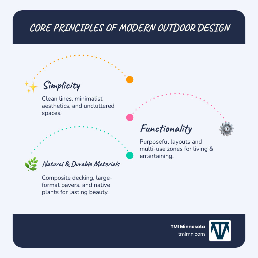 Infographic showing the core principles of modern outdoor design: Simplicity through clean lines and uncluttered spaces, Function through purposeful layouts and multi-use zones, and Natural Materials including composite decking, large-format pavers, native plants, and sustainable choices - modern outdoor design ideas infographic infographic-line-3-steps-blues-accent_colors