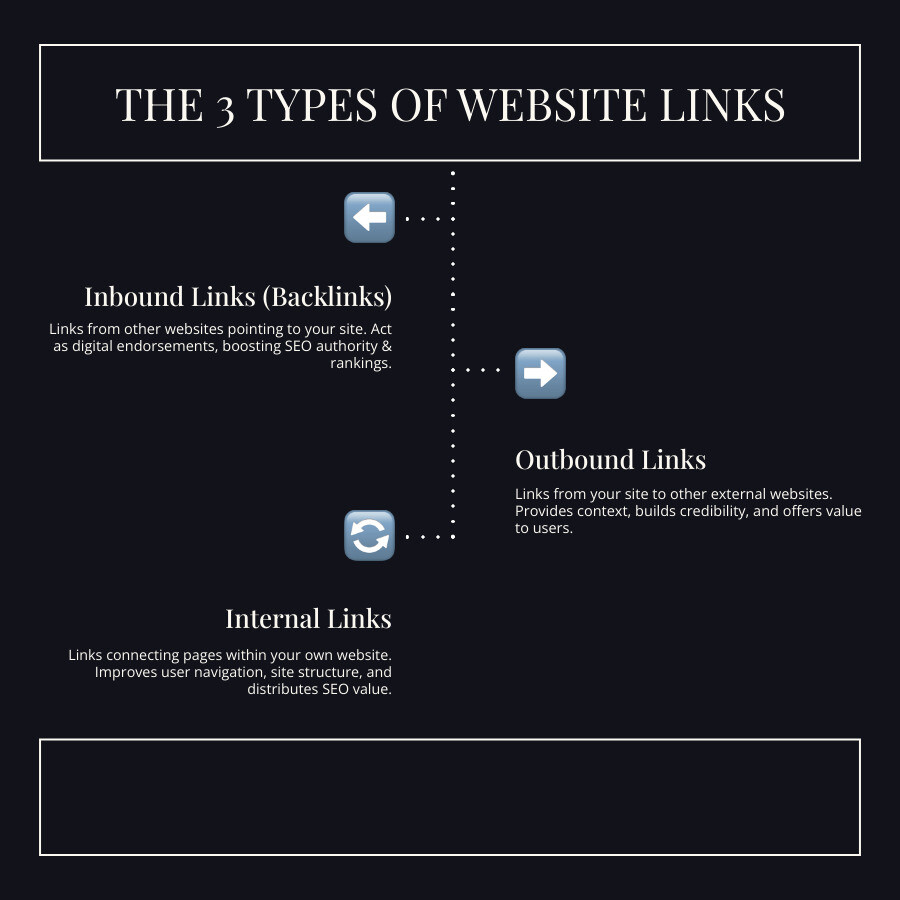 Infographic showing three types of links: Inbound links (external sites linking to you, shown as arrows pointing inward), Outbound links (your site linking to external sites, shown as arrows pointing outward), and Internal links (links between pages on your own site, shown as circular arrows within a single domain). Each type includes a simple icon and brief description of its SEO purpose. - inbound links seo infographic infographic-line-3-steps-dark