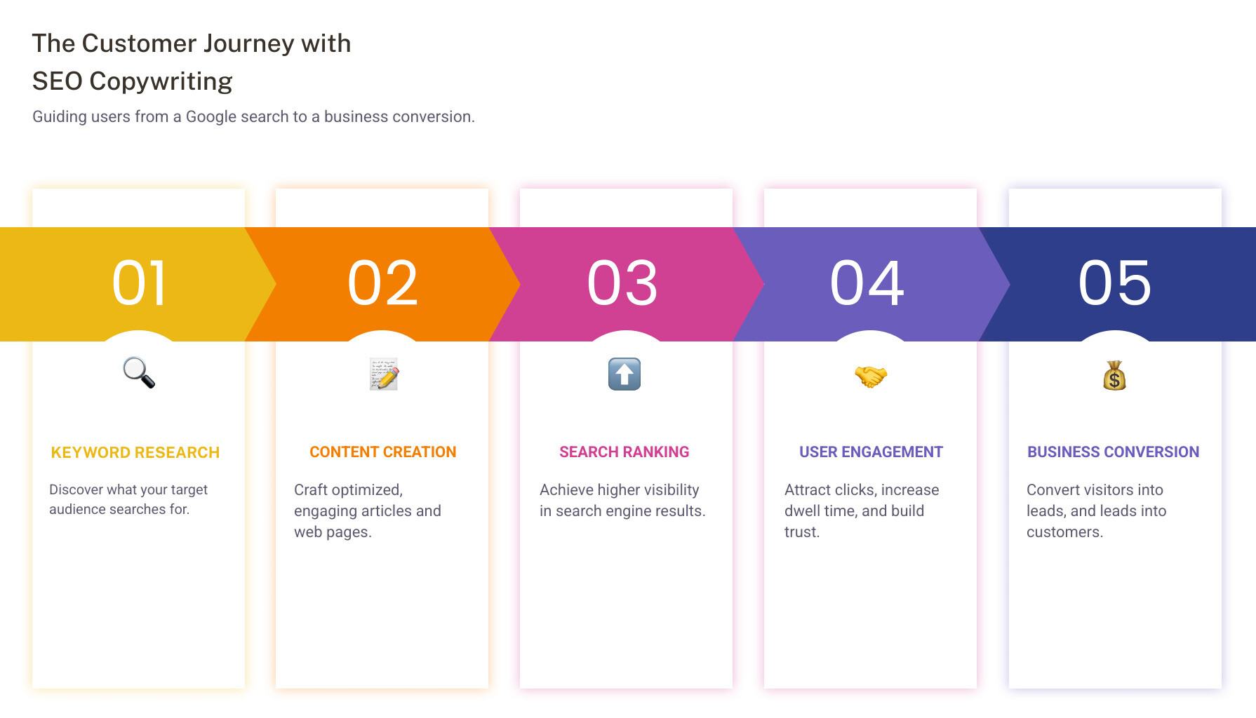 infographic showing the customer journey from search query to business conversion through SEO copywriting stages: keyword research, content creation, search ranking, user engagement, and final conversion - SEO copywriting services infographic pillar-5-steps