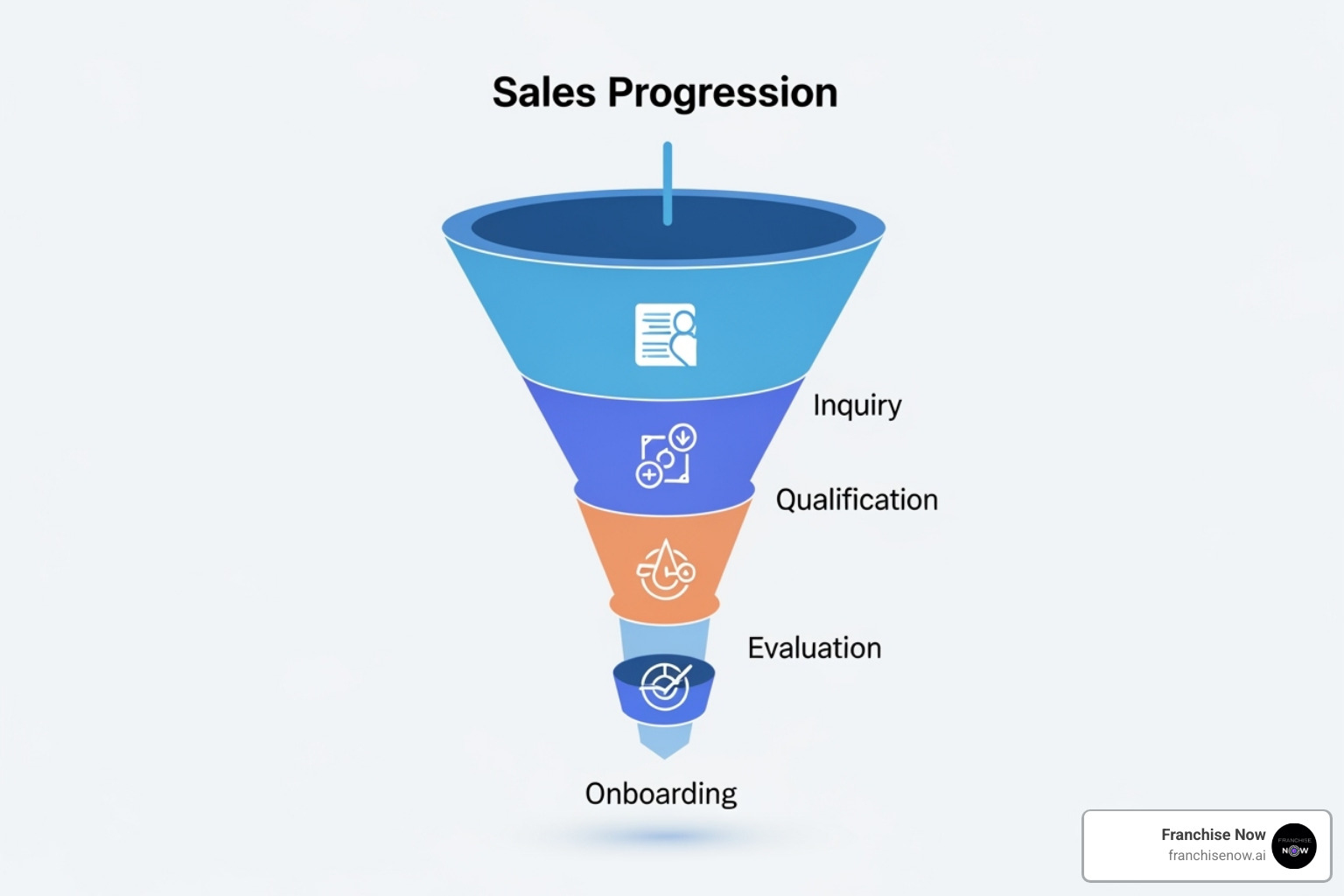 digital franchise development funnel showing lead progression - ai opportunity for franchises digital franchise development funnel showing lead progression - ai opportunity for franchises