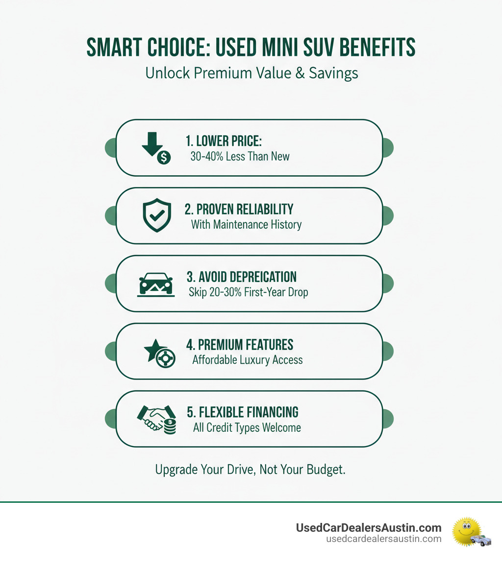 Infographic showing the key benefits of buying a used mini SUV: 30-40% lower purchase price compared to new, proven reliability with maintenance records, avoided first-year depreciation of 20-30%, access to premium features at affordable prices, and flexible financing options for all credit types - best mini suv used infographic