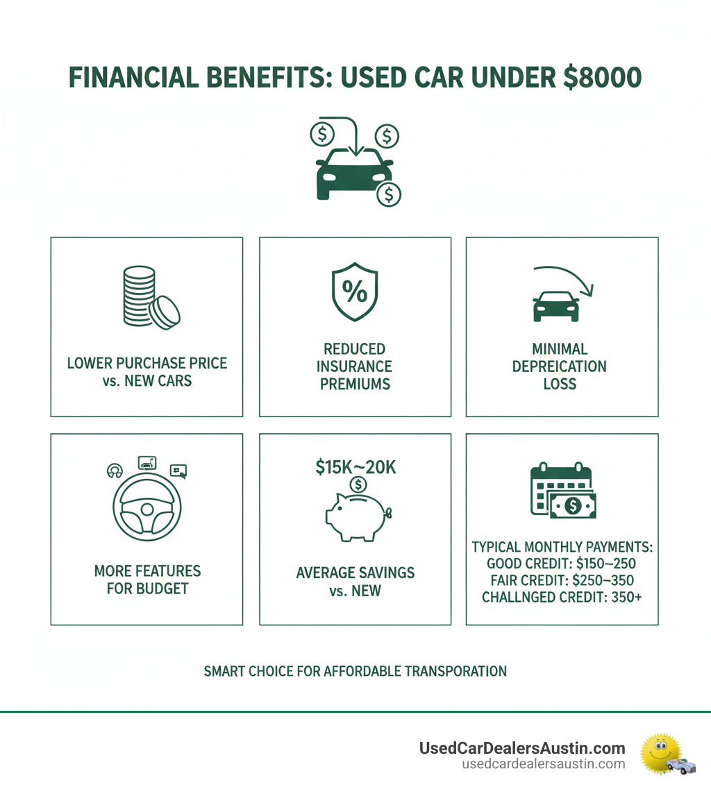 Infographic showing the financial benefits of buying a used car under $8000: Lower purchase price compared to new cars, reduced insurance premiums by 30-50%, minimal depreciation loss, more vehicle features for the same budget, average savings of $15,000-$20,000 compared to new car purchase, and typical monthly payment ranges for different credit situations - cheap cars under 8000 near me infographic