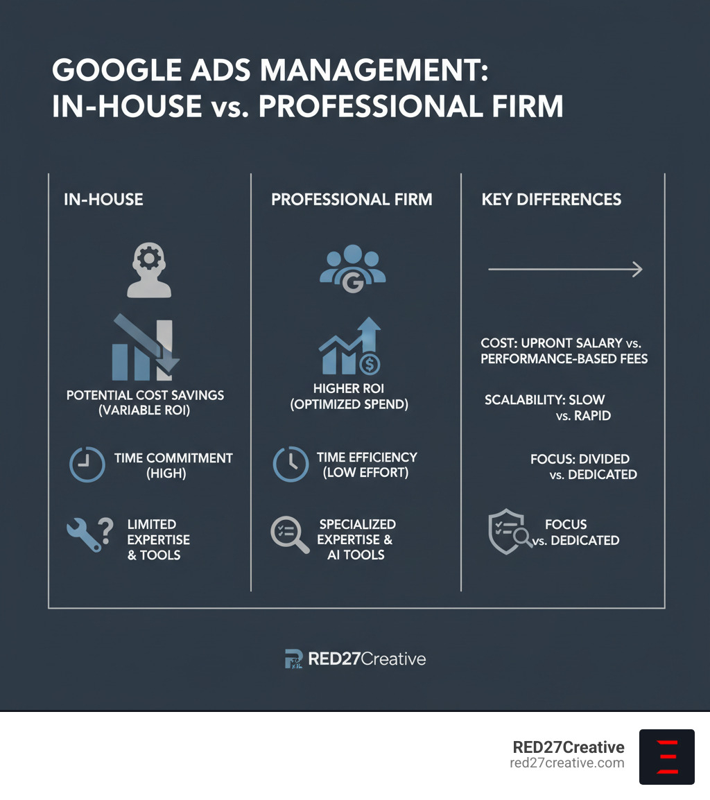 Infographic comparing in-house Google Ads management versus hiring a professional Google Ads marketing firm versus managing campaigns in-house - Google Ads marketing firm infographic Infographic comparing in-house Google Ads management versus hiring a professional Google Ads marketing firm versus managing campaigns in-house - Google Ads marketing firm infographic