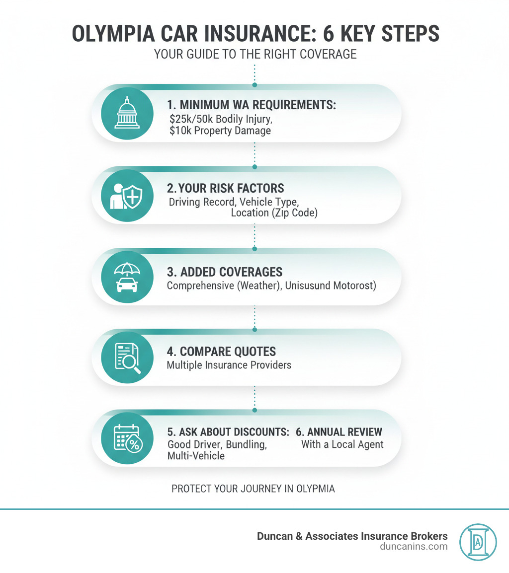 Infographic showing the key steps to getting the right car insurance in Olympia: 1. Understand Washington's minimum requirements ($25k/$50k bodily injury, $10k property damage). 2. Assess your personal risk factors (driving record, vehicle type, zip code). 3. Consider additional coverages (comprehensive for weather, uninsured motorist protection). 4. Compare quotes from multiple carriers. 5. Ask about discounts (good driver, bundling, multi-vehicle). 6. Review coverage annually with a local agent). - auto insurance in olympia wa infographic 