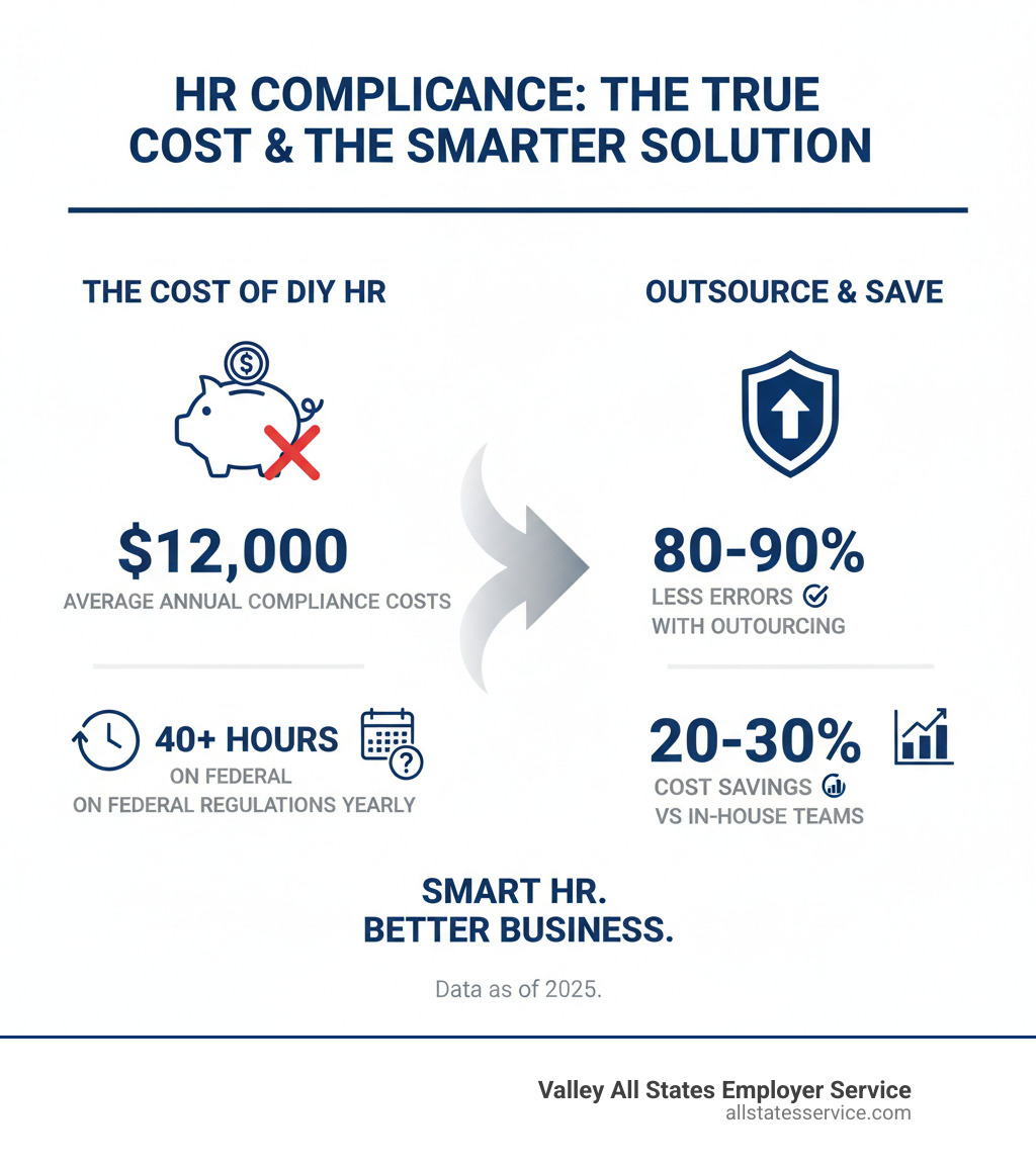 infographic showing the cost breakdown of HR compliance: $12,000 average annual compliance costs, 40+ hours spent on federal regulations yearly, 80-90% reduction in compliance errors with outsourcing, and 20-30% cost savings versus in-house teams - outsourcing hr compliance infographic 