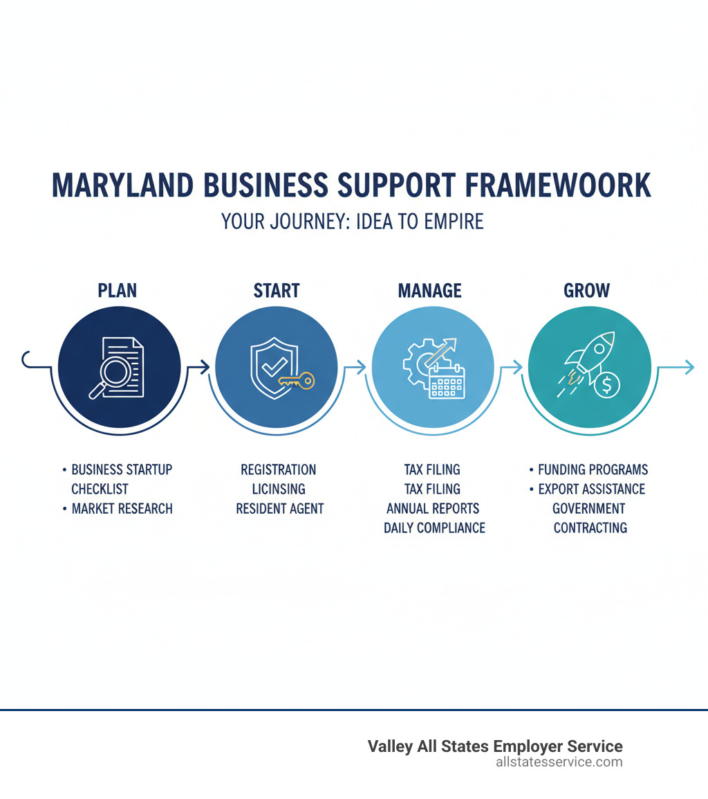 Infographic showing Maryland's four-stage business support framework: Plan stage includes business startup checklist and market research; Start stage covers registration, licensing, and resident agent requirements; Manage stage handles tax filing, annual reports, and daily compliance; Grow stage provides funding programs, export assistance, and government contracting resources - Maryland business services infographic Infographic showing Maryland's four-stage business support framework: Plan stage includes business startup checklist and market research; Start stage covers registration, licensing, and resident agent requirements; Manage stage handles tax filing, annual reports, and daily compliance; Grow stage provides funding programs, export assistance, and government contracting resources - Maryland business services infographic