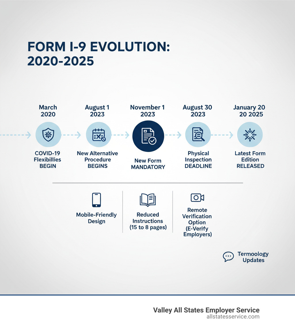 Infographic showing the evolution of Form I-9 updates from 2020 to 2025, including key dates: March 2020 COVID-19 flexibilities begin, July 31 2023 flexibilities end, August 1 2023 new alternative procedure begins, August 30 2023 physical inspection deadline, November 1 2023 new form mandatory, January 20 2025 latest form edition released, and key changes including mobile-friendly design, reduced instructions, remote verification option for E-Verify employers, and terminology updates - I-9 form updates infographic Infographic showing the evolution of Form I-9 updates from 2020 to 2025, including key dates: March 2020 COVID-19 flexibilities begin, July 31 2023 flexibilities end, August 1 2023 new alternative procedure begins, August 30 2023 physical inspection deadline, November 1 2023 new form mandatory, January 20 2025 latest form edition released, and key changes including mobile-friendly design, reduced instructions, remote verification option for E-Verify employers, and terminology updates - I-9 form updates infographic