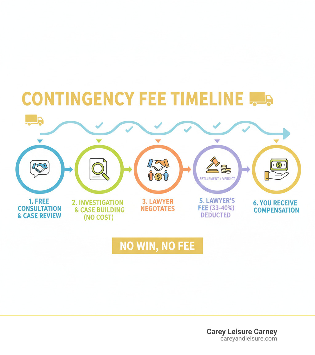 Infographic showing the contingency fee timeline: 1) Free consultation and case review, 2) Lawyer investigates and builds your case at no cost to you, 3) Lawyer negotiates with insurance companies, 4) Settlement reached or trial verdict awarded, 5) Lawyer's fee (typically 33-40%) deducted from your recovery, 6) You receive the remaining compensation - how much does a truck accident lawyer cost infographic 