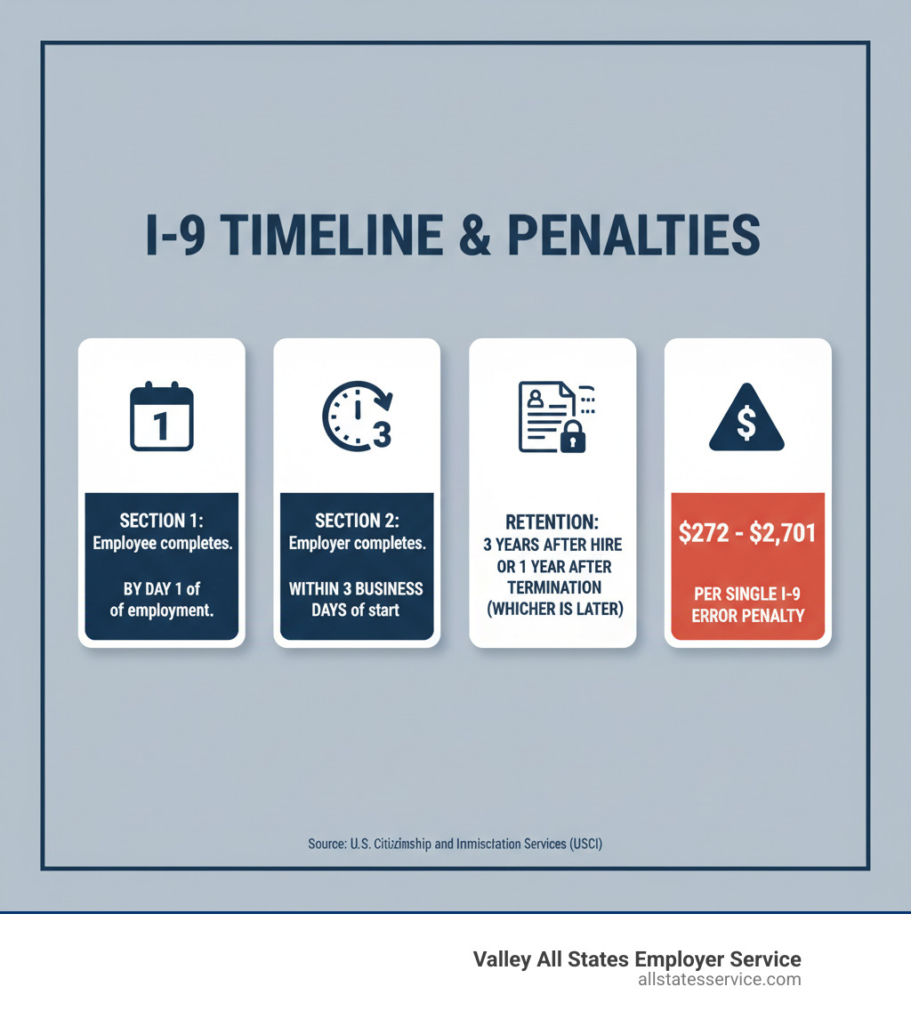 infographic showing the I-9 timeline: Section 1 must be completed by day 1 of employment, Section 2 must be completed within 3 business days of start date, forms must be retained for 3 years after hire or 1 year after termination (whichever is later), and a single I-9 error can cost between $272 and $2,701 in penalties - I-9 form management infographic 