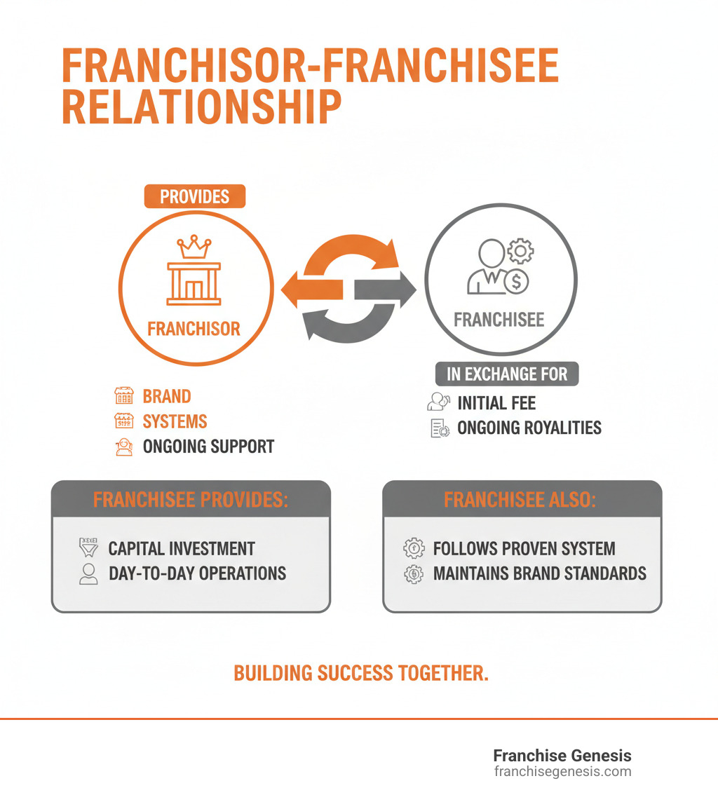 Infographic showing the franchisor-franchisee relationship: Franchisor provides brand, systems, training, and ongoing support in exchange for initial franchise fee and ongoing royalties; Franchisee provides capital investment, local market expertise, and day-to-day operations while following the proven system and maintaining brand standards - franchise your business infographic Infographic showing the franchisor-franchisee relationship: Franchisor provides brand, systems, training, and ongoing support in exchange for initial franchise fee and ongoing royalties; Franchisee provides capital investment, local market expertise, and day-to-day operations while following the proven system and maintaining brand standards - franchise your business infographic