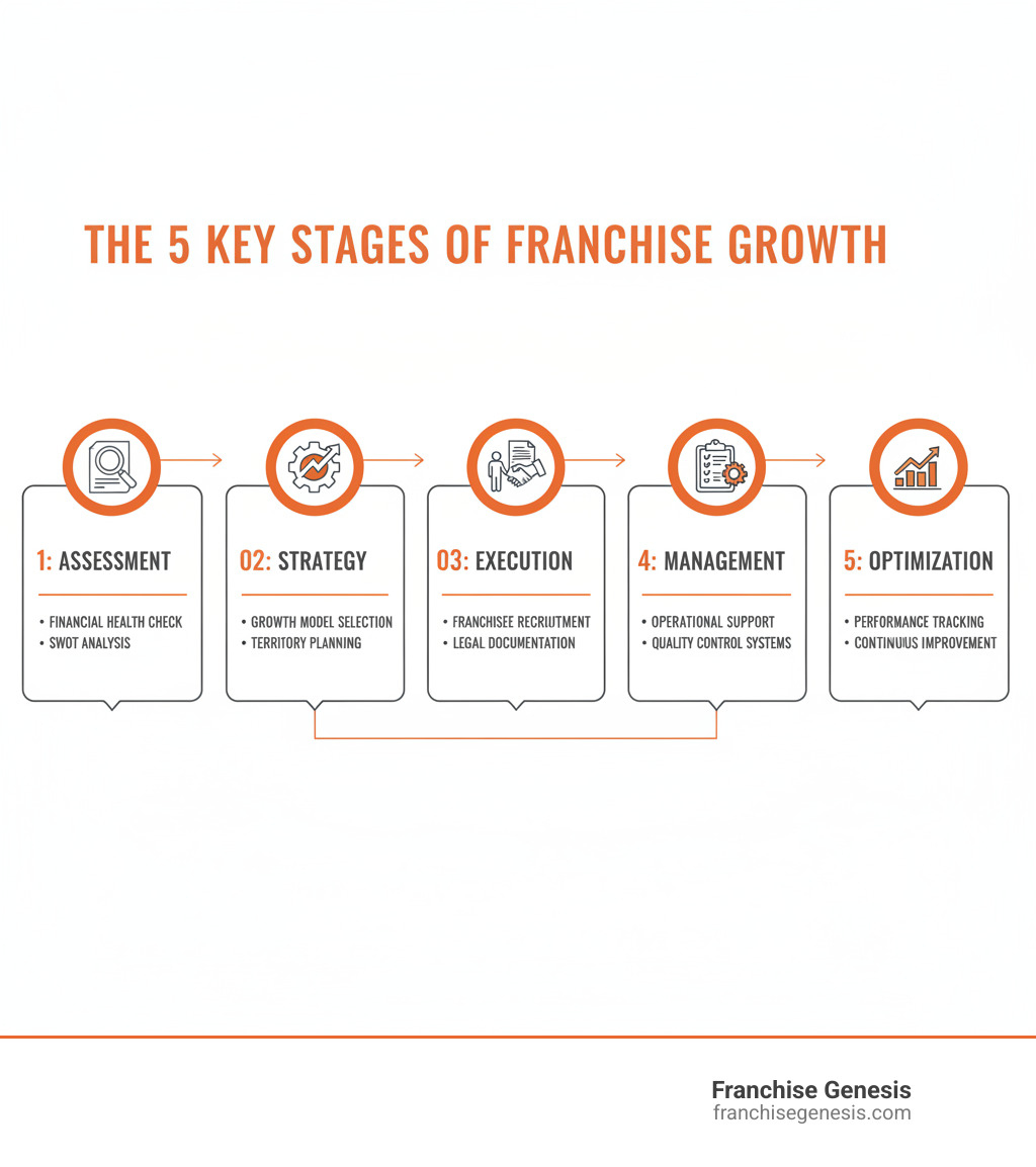 infographic showing the 5 key stages of franchise growth: Stage 1 Assessment with financial health check and SWOT analysis, Stage 2 Strategy with growth model selection and territory planning, Stage 3 Execution with franchisee recruitment and legal documentation, Stage 4 Management with operational support and quality control systems, Stage 5 Optimization with performance tracking and continuous improvement - Franchise growth strategies infographic infographic showing the 5 key stages of franchise growth: Stage 1 Assessment with financial health check and SWOT analysis, Stage 2 Strategy with growth model selection and territory planning, Stage 3 Execution with franchisee recruitment and legal documentation, Stage 4 Management with operational support and quality control systems, Stage 5 Optimization with performance tracking and continuous improvement - Franchise growth strategies infographic