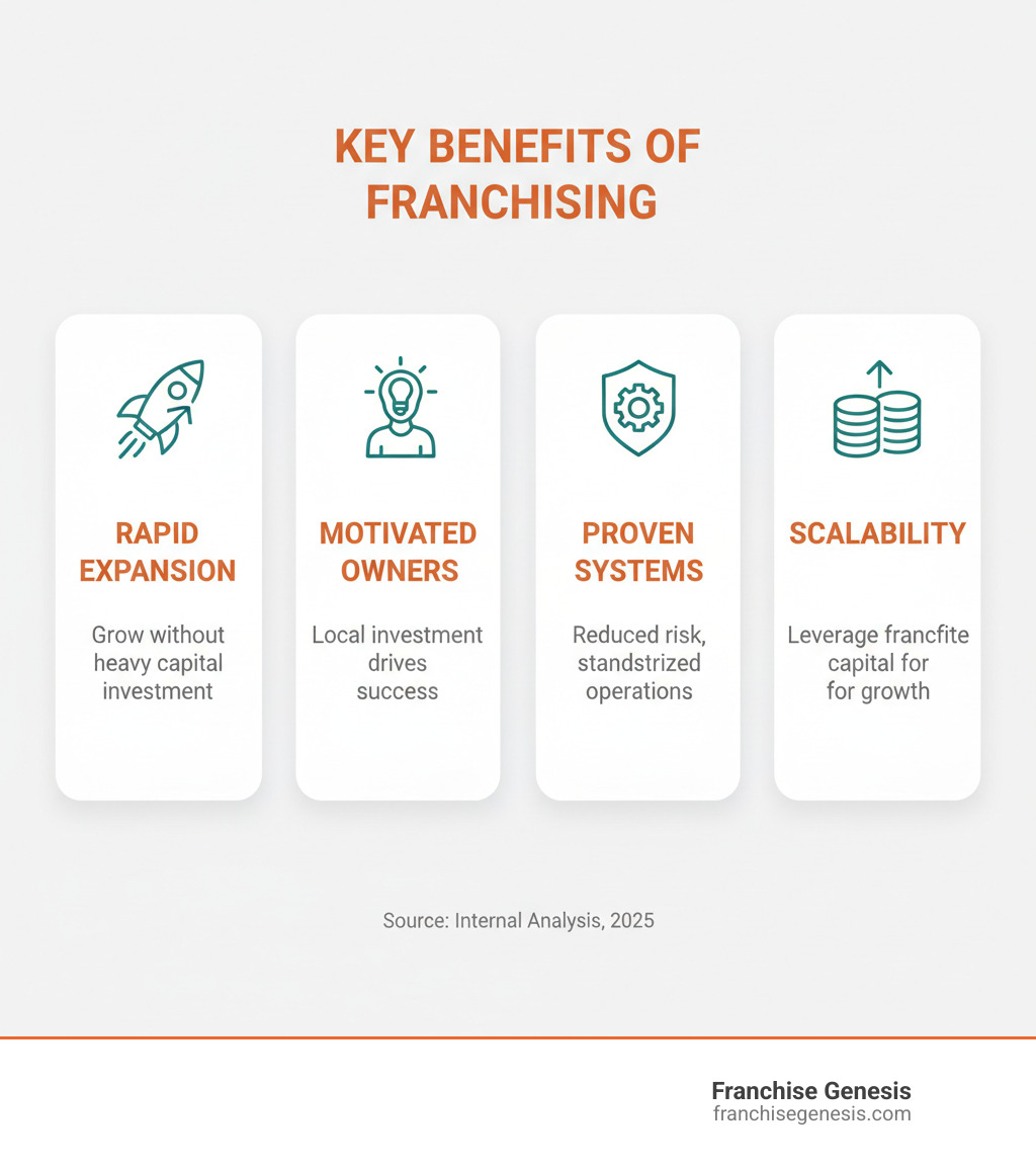 infographic showing the key benefits of franchising a business: rapid geographic expansion without heavy capital investment, motivated local owners who are invested in success, proven systems that reduce risk compared to independent startups, and scalability through franchisee capital - which industries are most likely to franchise infographic infographic showing the key benefits of franchising a business: rapid geographic expansion without heavy capital investment, motivated local owners who are invested in success, proven systems that reduce risk compared to independent startups, and scalability through franchisee capital - which industries are most likely to franchise infographic