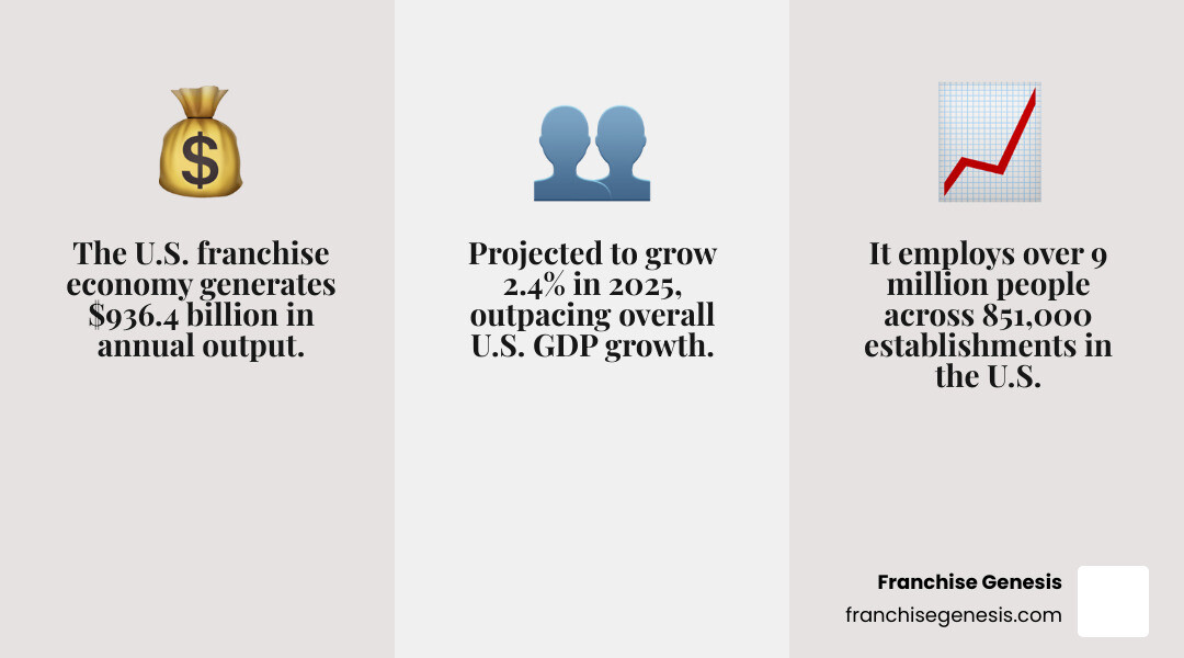 Infographic showing the franchise economy's massive scale: $936.4 billion in projected 2025 output, 851,000 total franchise establishments, 9+ million jobs created, 2.4% growth rate outpacing U.S. economy, presence across all 50 states and global markets including Canada and South Africa, spanning industries from food service to healthcare to personal services - franchise economy infographic 3_facts_emoji_grey Infographic showing the franchise economy's massive scale: $936.4 billion in projected 2025 output, 851,000 total franchise establishments, 9+ million jobs created, 2.4% growth rate outpacing U.S. economy, presence across all 50 states and global markets including Canada and South Africa, spanning industries from food service to healthcare to personal services - franchise economy infographic 3_facts_emoji_grey