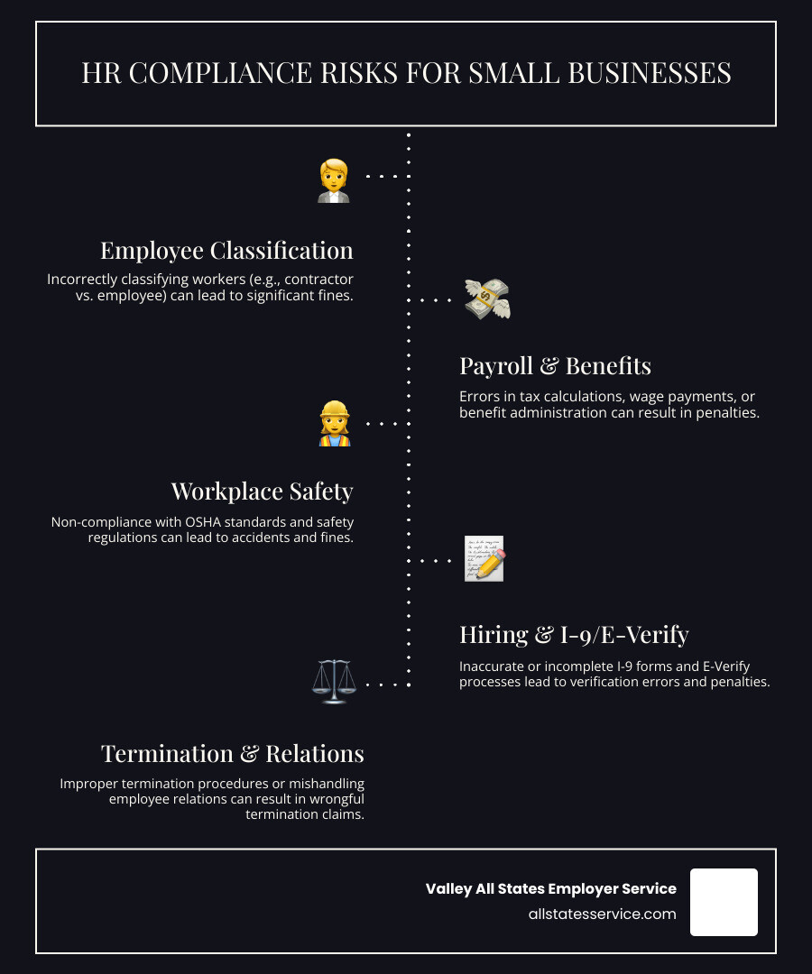 Infographic showing the five main areas of HR compliance risk for small businesses: Employee Classification and Misclassification, Payroll Tax and Benefits Administration, Workplace Safety and OSHA Standards, Hiring Documentation and I-9/E-Verify Compliance, and Termination and Employee Relations. Each area includes common risks such as contractor vs employee errors, tax calculation mistakes, safety violations, verification errors, and wrongful termination claims. - employment compliance outsourcing infographic infographic-line-5-steps-dark