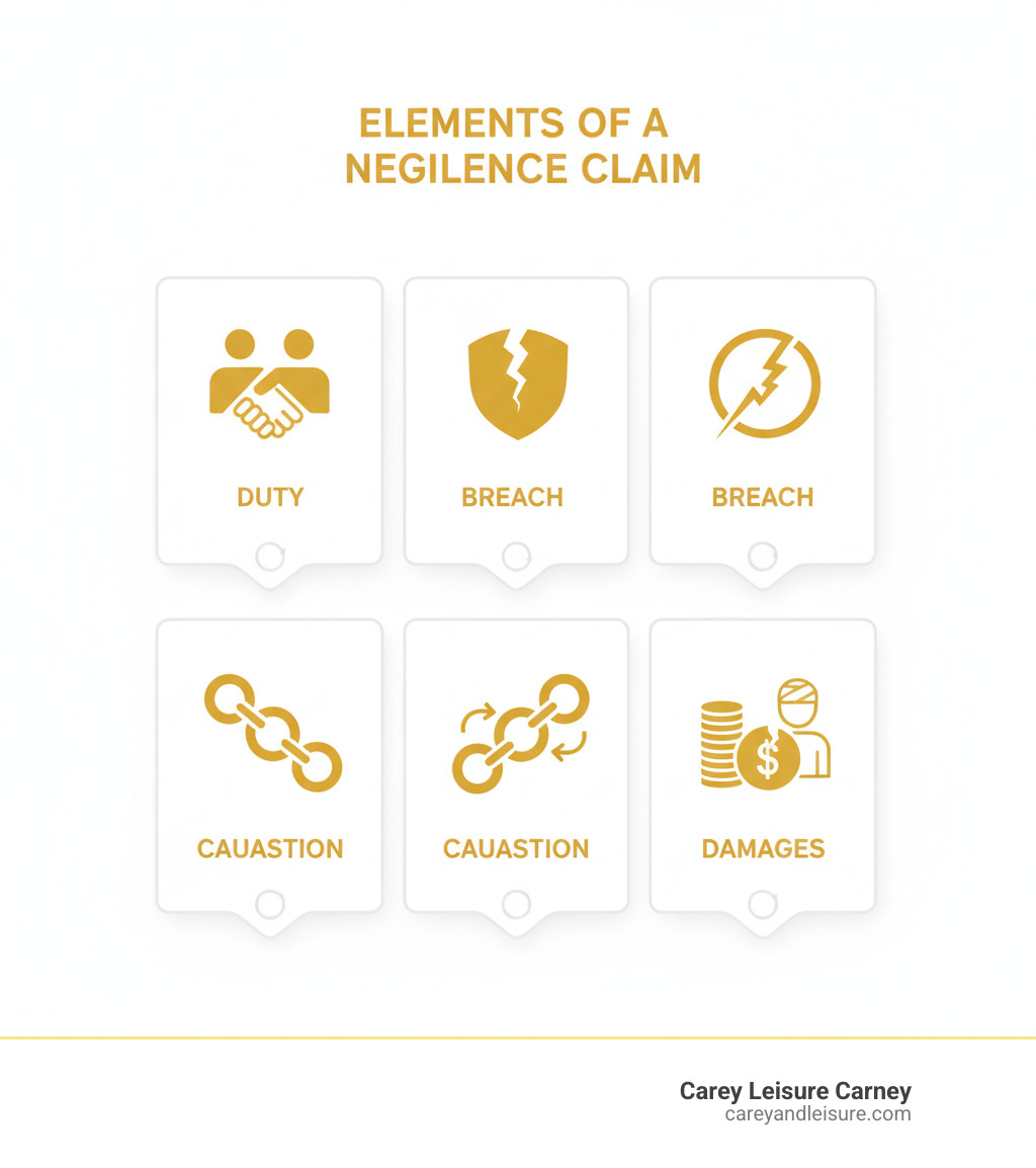 Infographic explaining the 4 elements of a negligence claim: Duty, Breach, Causation, and Damages - negligence solicitors near me infographic 