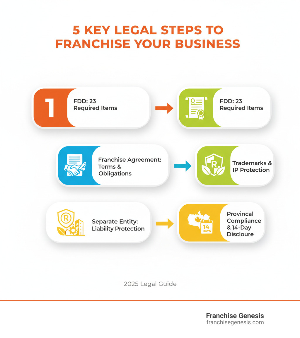 Infographic showing the 5 key legal steps to franchise your business: 1. Prepare a compliant Franchise Disclosure Document with 23 required items, 2. Draft a comprehensive Franchise Agreement defining all terms and obligations, 3. Register trademarks and protect intellectual property, 4. Establish a separate corporate franchising entity for liability protection, 5. Ensure federal and state compliance and provide disclosure at least 14 days before any payment or signing - franchise legal requirements infographic 
