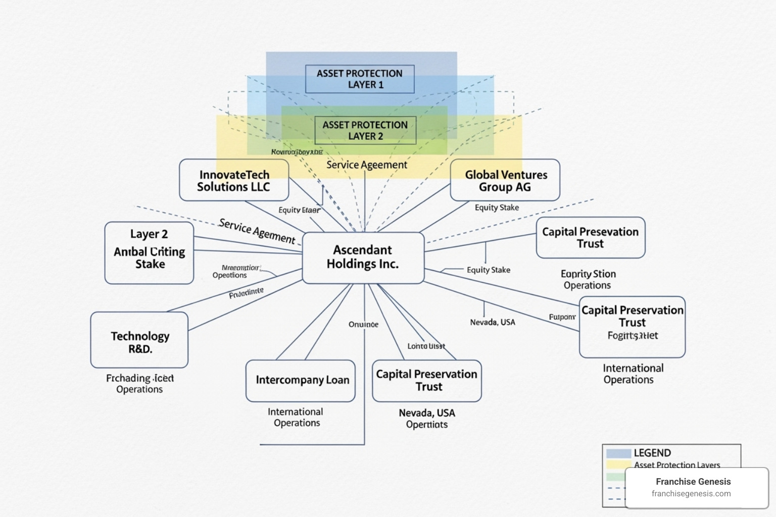 diagram illustrating a protective corporate structure for a franchisor - franchise legal requirements