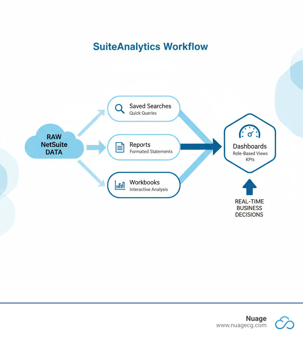SuiteAnalytics workflow infographic showing five components: raw NetSuite data flowing into Saved Searches for quick queries, Reports for formatted statements, Workbooks for interactive analysis, all feeding into role-based Dashboards with KPIs that drive real-time business decisions - SuiteAnalytics infographic SuiteAnalytics workflow infographic showing five components: raw NetSuite data flowing into Saved Searches for quick queries, Reports for formatted statements, Workbooks for interactive analysis, all feeding into role-based Dashboards with KPIs that drive real-time business decisions - SuiteAnalytics infographic