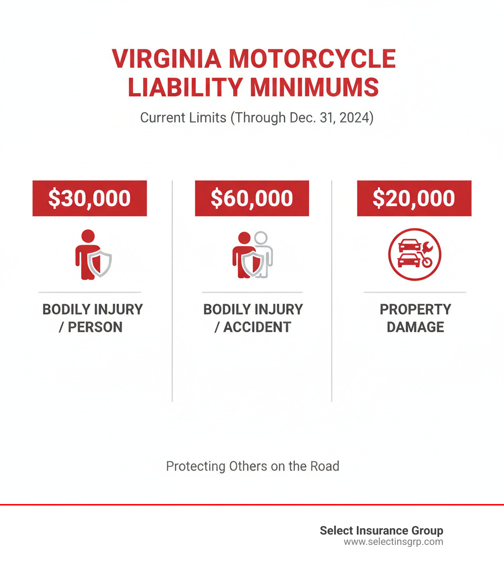 infographic showing Virginia motorcycle liability insurance minimums: $30,000 bodily injury per person, $60,000 bodily injury per accident, $20,000 property damage, with visual icons for each category - minimum motorcycle insurance virginia infographic 