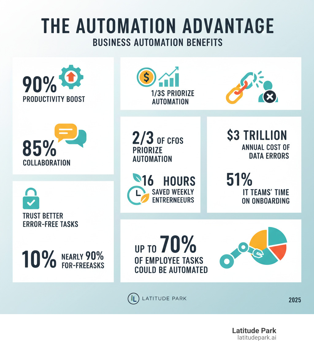infographic showing business automation benefits: 90% of workers report productivity boost, 85% see better collaboration, nearly 90% trust tools for error-free tasks, two-thirds of CFOs prioritize automation, average entrepreneur saves 16 hours weekly, data errors cost $3 trillion annually, 51% of IT teams spend significant time on onboarding, up to 70% of employee tasks could be automated - business automation tools infographic 