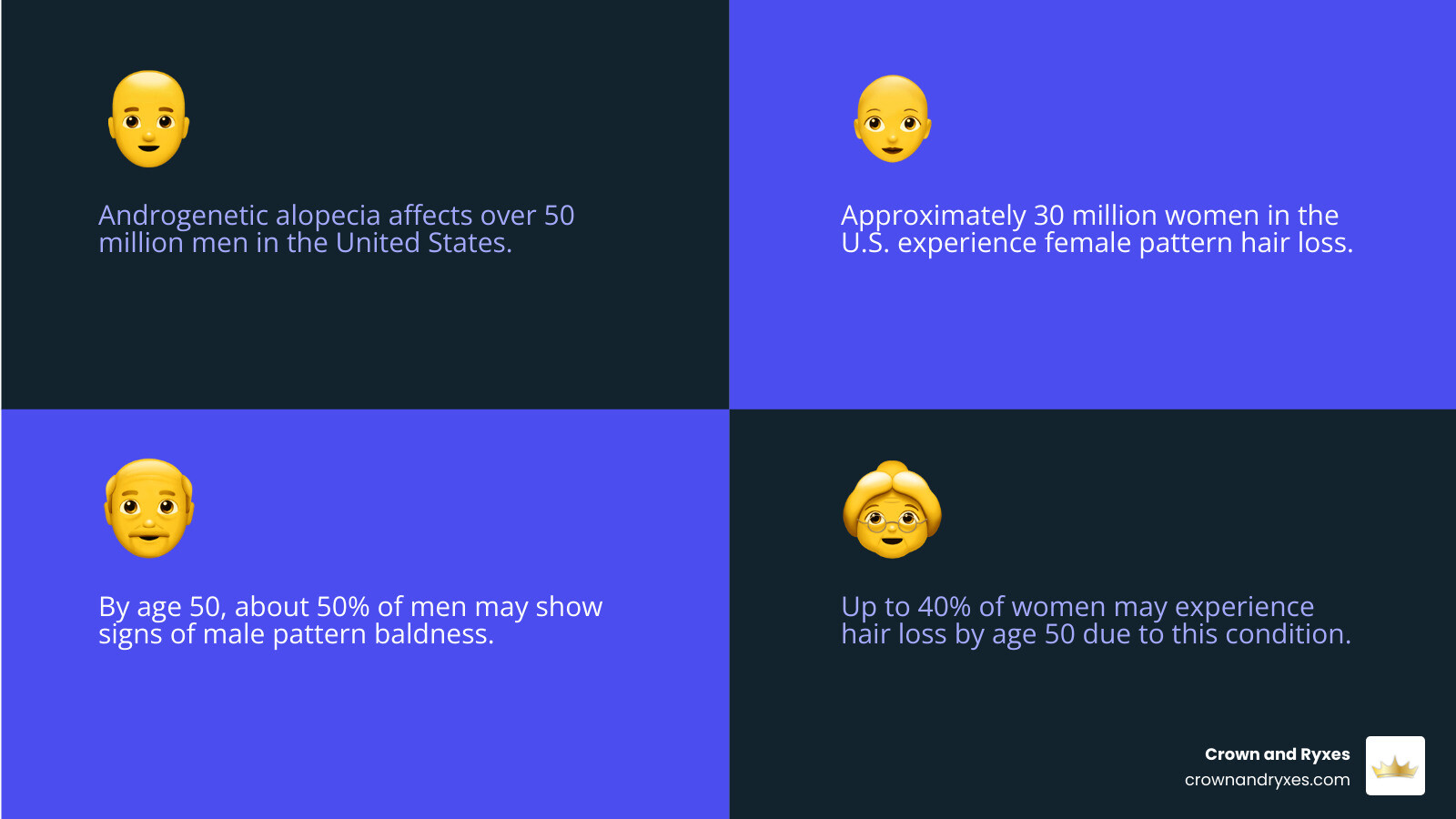 Infographic showing the prevalence of androgenetic alopecia in men and women in the US - Hair follicle health infographic 4_facts_emoji_blue Infographic showing the prevalence of androgenetic alopecia in men and women in the US - Hair follicle health infographic 4_facts_emoji_blue