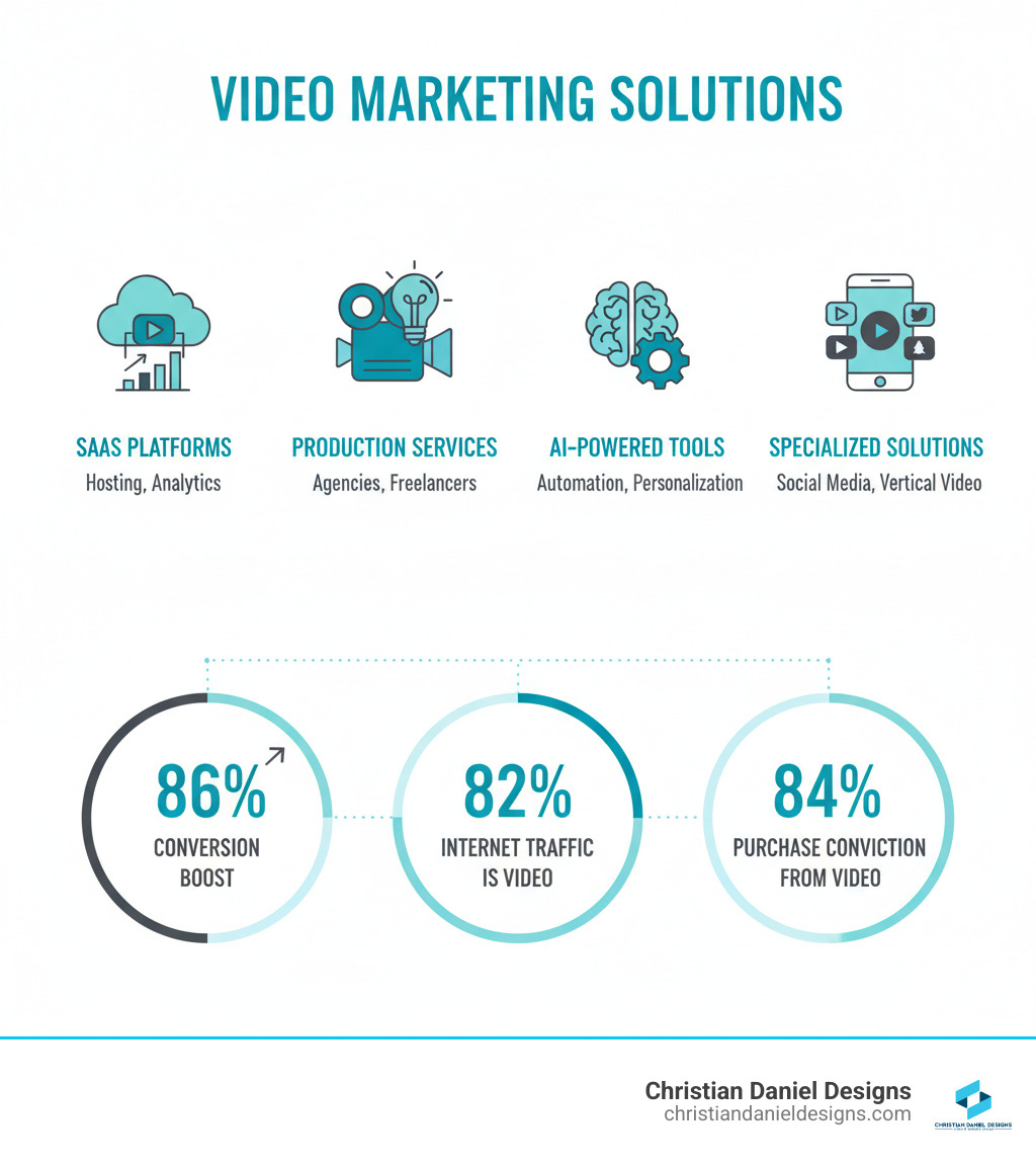 infographic showing the main types of video marketing solutions: SaaS platforms with features like hosting and analytics, production services including agencies and freelancers, AI-powered tools for automation and personalization, and specialized solutions for social media and vertical video, with key statistics: 86% conversion boost, 82% of internet traffic is video, 84% purchase conviction from video - video marketing solutions infographic 