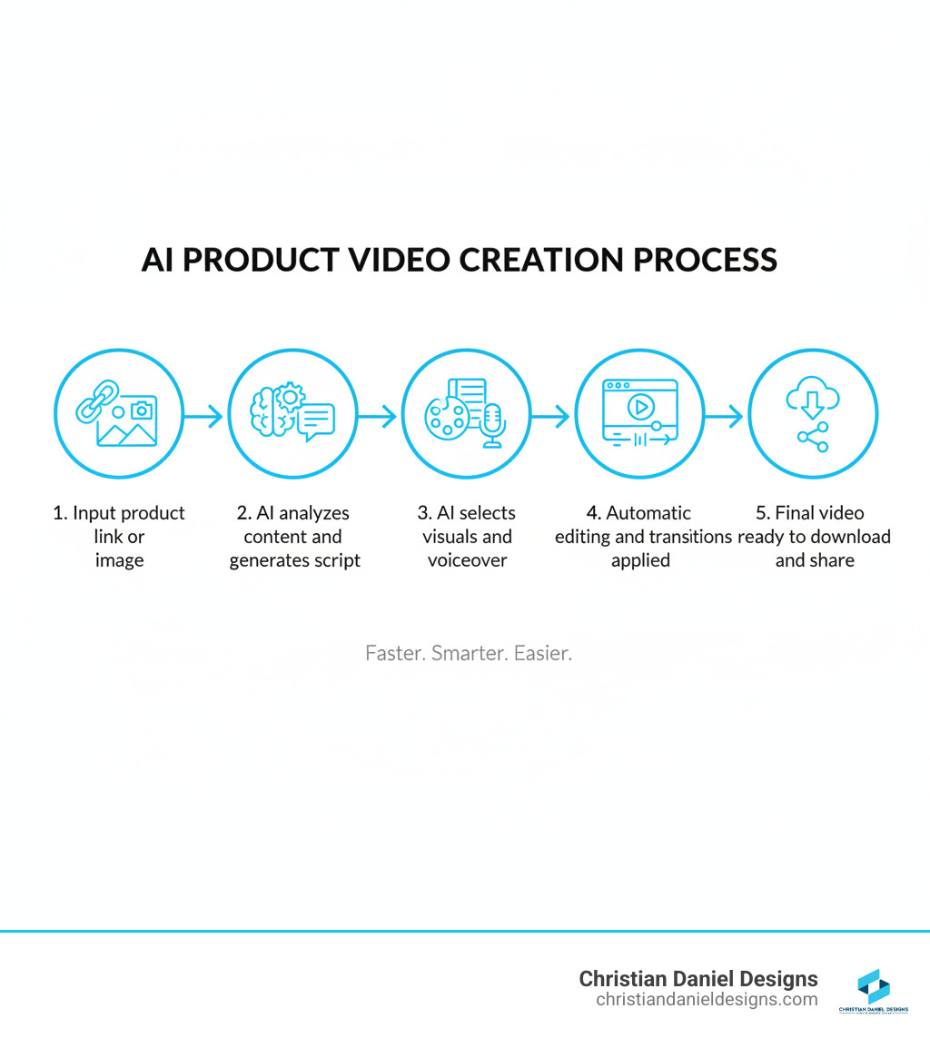 Infographic Showing The Ai Product Video Creation Process: 1. Input Product Link Or Image, 2. Ai Analyzes Content And Generates Script, 3. Ai Selects Visuals And Voiceover, 4. Automatic Editing And Transitions Applied, 5. Final Video Ready To Download And Share - Ai Product Video Creator Infographic  Infographic showing the ai product video creation process: 1. Input product link or image, 2. Ai analyzes content and generates script, 3. Ai selects visuals and voiceover, 4. Automatic editing and transitions applied, 5. Final video ready to download and share - ai product video creator infographic