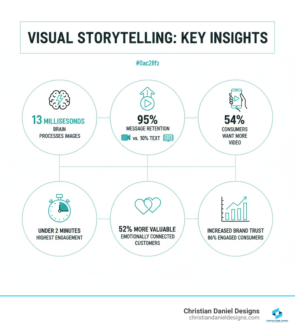 Infographic showing key visual storytelling statistics: 95% message retention via video vs 10% via text, brains process images in 13 milliseconds, 54% of consumers want more video content from brands, videos under 2 minutes get highest engagement, emotionally connected customers are 52% more valuable - visual storytelling videos infographic 