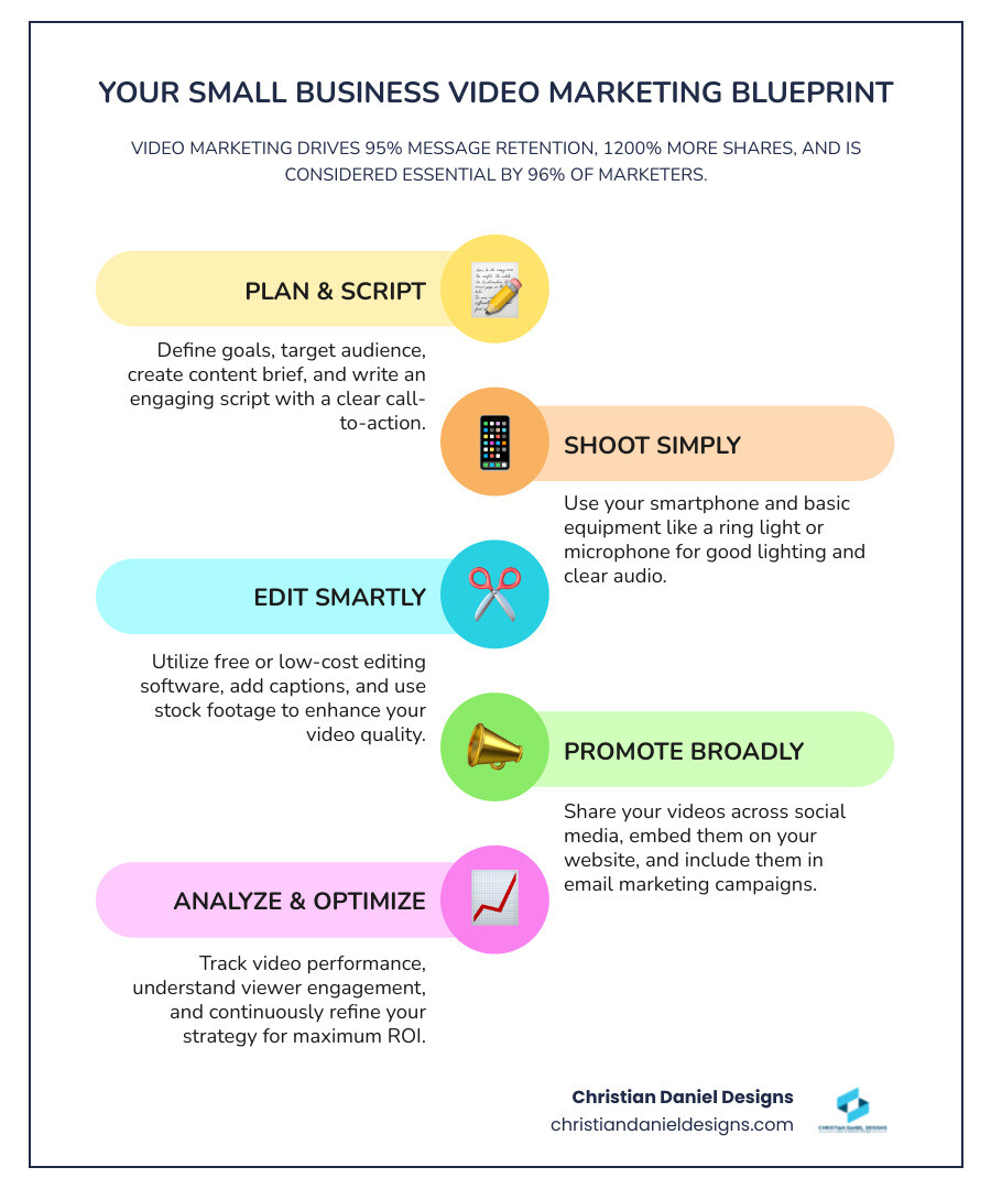infographic showing the complete small business video marketing process from planning and scripting, through shooting with a smartphone and basic equipment, to editing with free tools, and finally promoting across social media, email, and website platforms, with key statistics: 95% message retention from video, 1200% more shares than text, and 96% of marketers consider video essential - small business video marketing infographic infographic-line-5-steps-colors