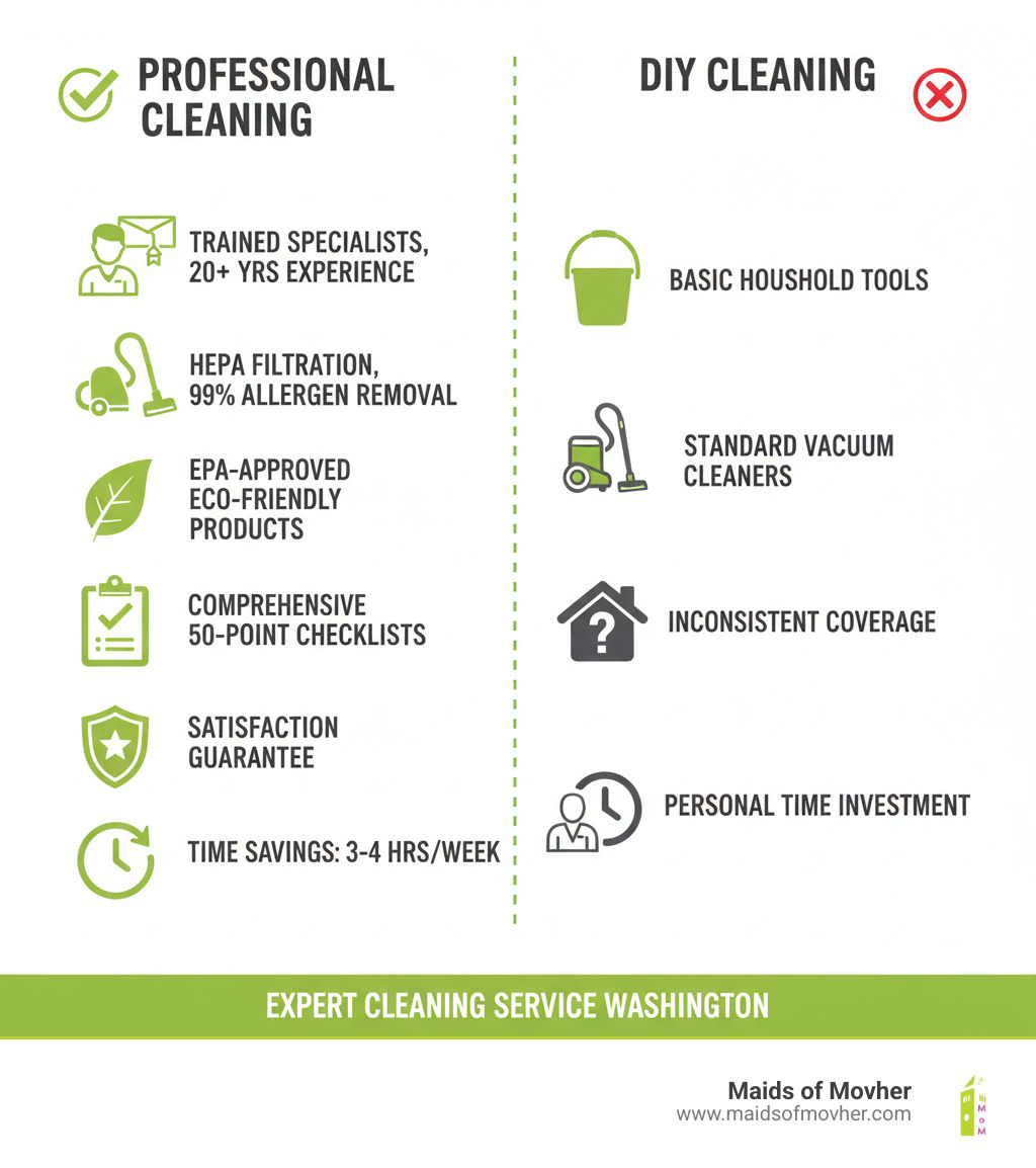 Infographic showing the key differences between professional and DIY cleaning: Professional cleaning includes trained specialists with 20+ years experience, HEPA filtration equipment removing 99% of allergens, EPA-approved eco-friendly products, comprehensive 50-point checklists, satisfaction guarantees, and time savings of 3-4 hours per week. DIY cleaning includes basic household tools, standard vacuum cleaners, inconsistent coverage, and personal time investment. - expert cleaning service washington infographic Infographic showing the key differences between professional and DIY cleaning: Professional cleaning includes trained specialists with 20+ years experience, HEPA filtration equipment removing 99% of allergens, EPA-approved eco-friendly products, comprehensive 50-point checklists, satisfaction guarantees, and time savings of 3-4 hours per week. DIY cleaning includes basic household tools, standard vacuum cleaners, inconsistent coverage, and personal time investment. - expert cleaning service washington infographic