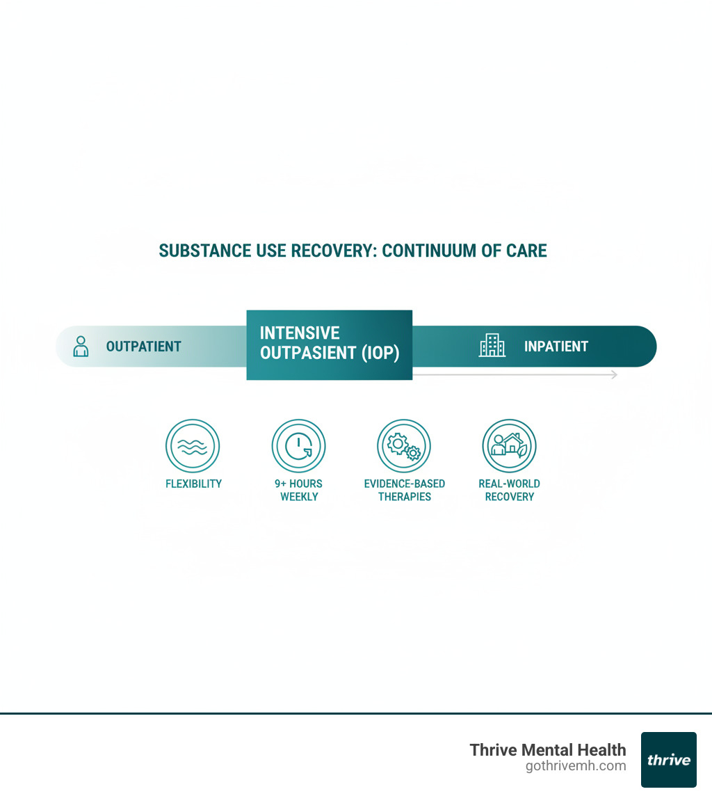 infographic showing continuum of care with IOP highlighted between outpatient and inpatient, noting flexibility, 9+ hours weekly, evidence-based therapies, and real-world recovery - substance abuse IOP infographic infographic showing continuum of care with IOP highlighted between outpatient and inpatient, noting flexibility, 9+ hours weekly, evidence-based therapies, and real-world recovery - substance abuse IOP infographic