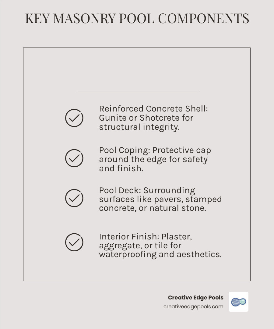 Infographic showing the key components of a masonry pool: 1) Reinforced concrete shell (gunite or shotcrete) providing structural integrity, 2) Pool coping as the protective cap around the pool edge, 3) Pool deck made from pavers, stamped concrete, or natural stone, and 4) Interior finish of plaster, aggregate, or tile for waterproofing and beauty - Swimming Pool Masonry infographic checklist-light-beige