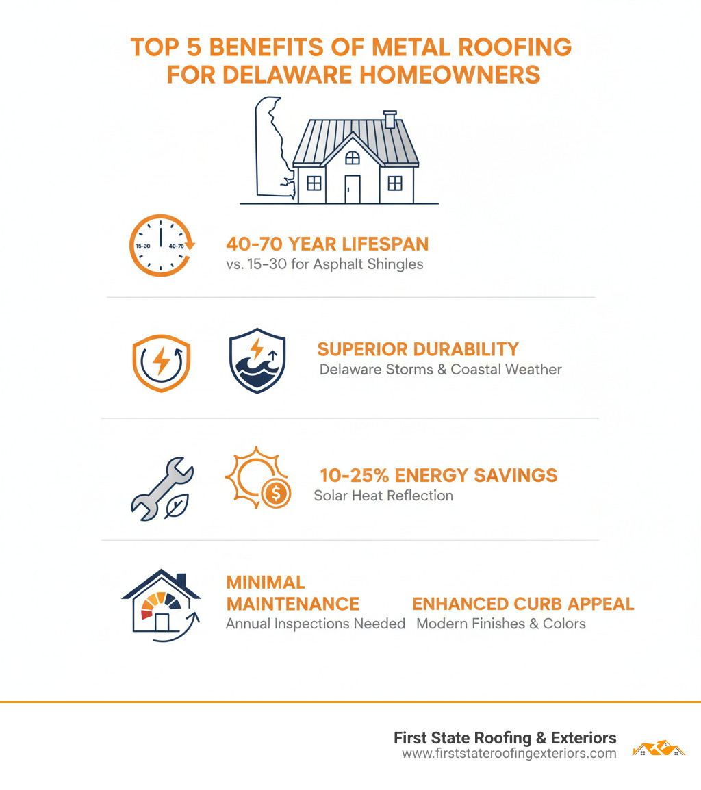 Infographic showing the top 5 benefits of metal roofing for Delaware homeowners: 40-70 year lifespan compared to 15-30 for asphalt shingles, superior durability against Delaware storms and coastal weather, 10-25% energy cost savings through solar heat reflection, minimal maintenance with just annual inspections needed, and enhanced curb appeal with modern finishes and colors - roofing metal near me infographic 